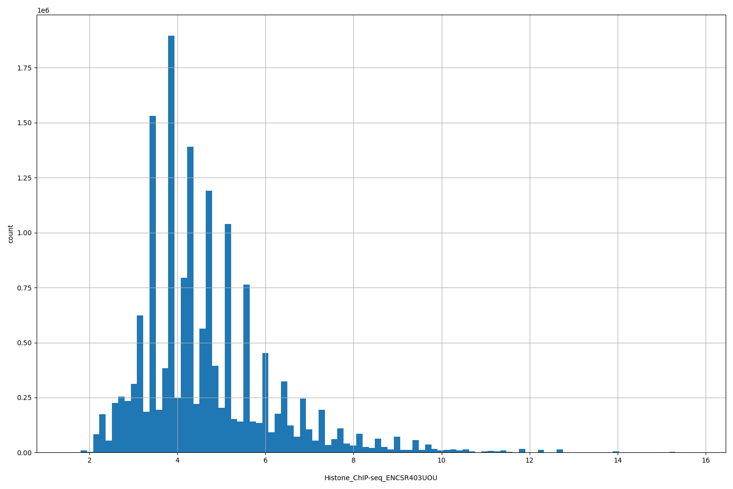 HISTOGRAM FOR Histone_ChIP-seq_ENCSR403UOU