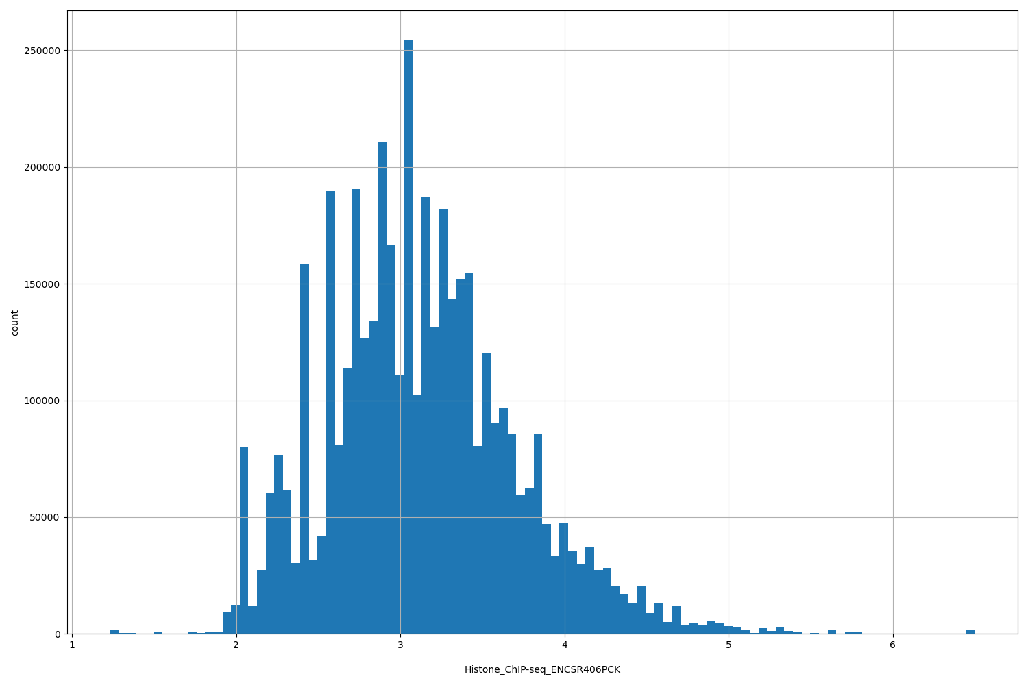 HISTOGRAM FOR Histone_ChIP-seq_ENCSR406PCK