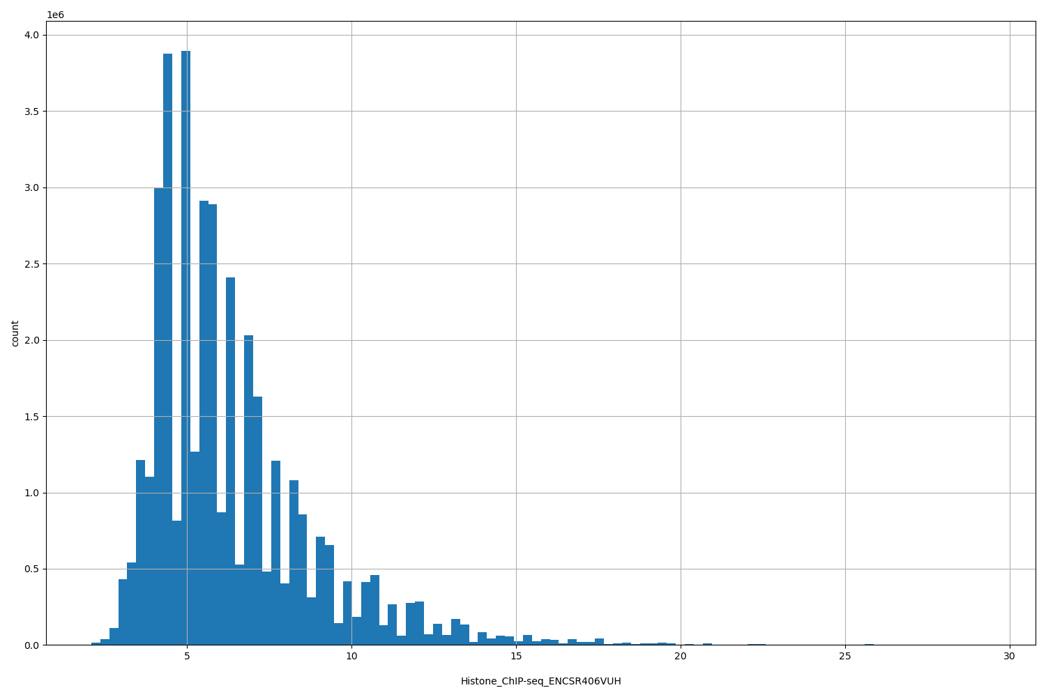 HISTOGRAM FOR Histone_ChIP-seq_ENCSR406VUH