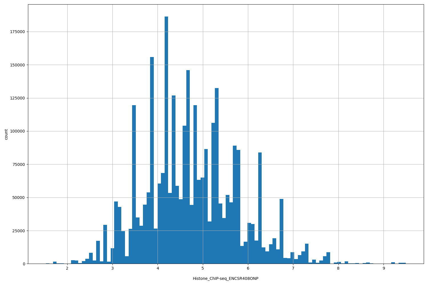 HISTOGRAM FOR Histone_ChIP-seq_ENCSR408ONP