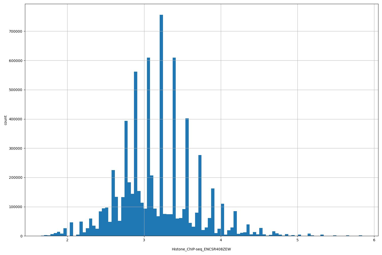 HISTOGRAM FOR Histone_ChIP-seq_ENCSR408ZEW