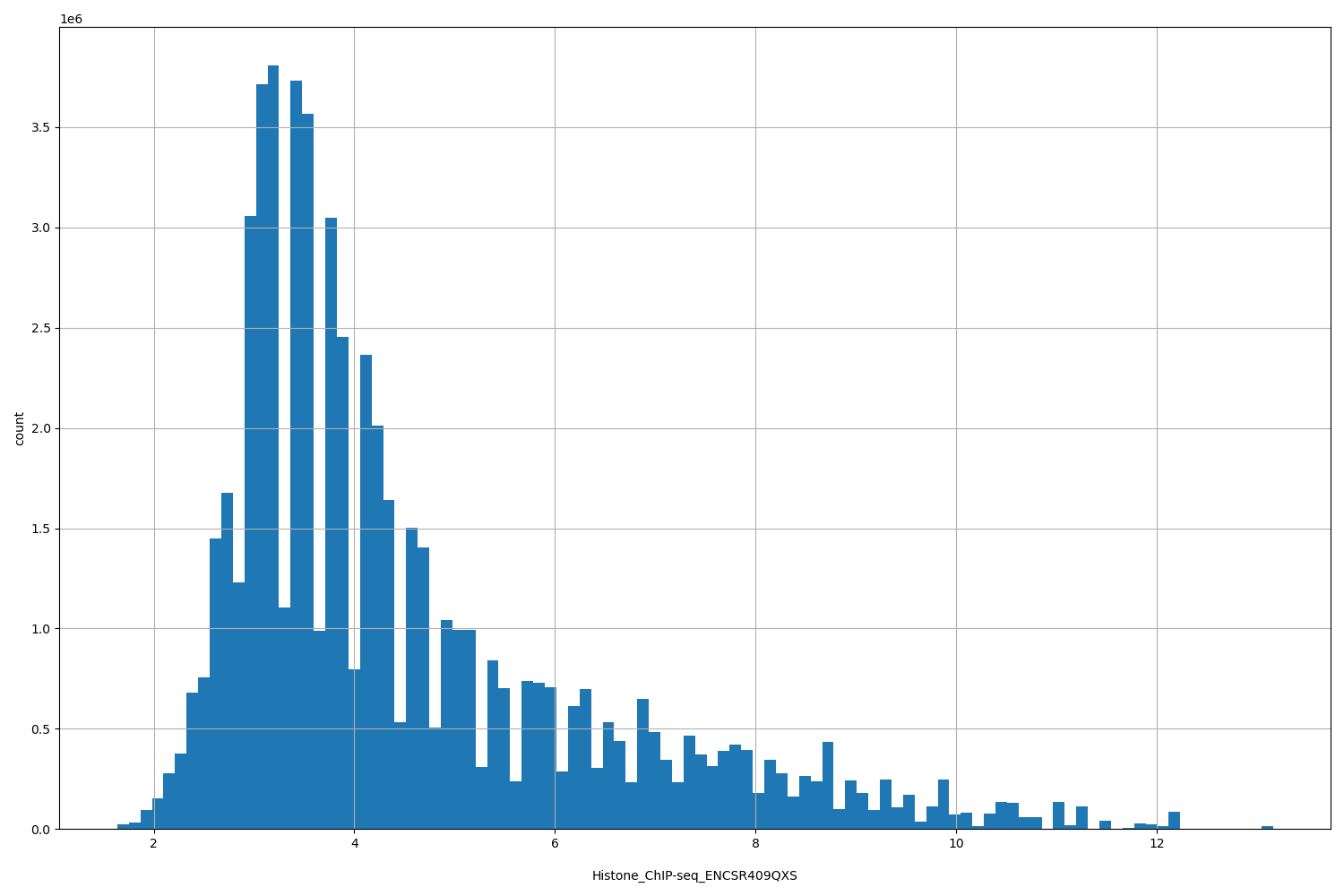 HISTOGRAM FOR Histone_ChIP-seq_ENCSR409QXS