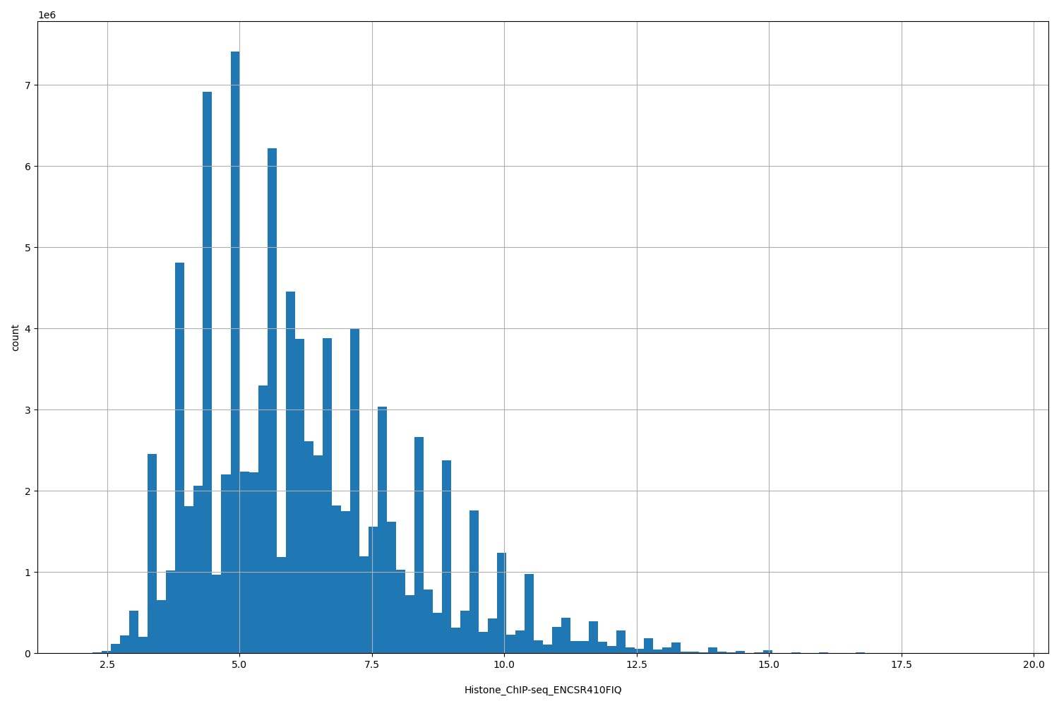 HISTOGRAM FOR Histone_ChIP-seq_ENCSR410FIQ