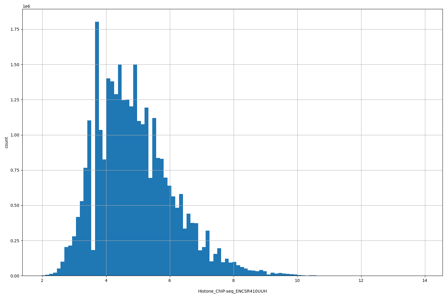 HISTOGRAM FOR Histone_ChIP-seq_ENCSR410UUH