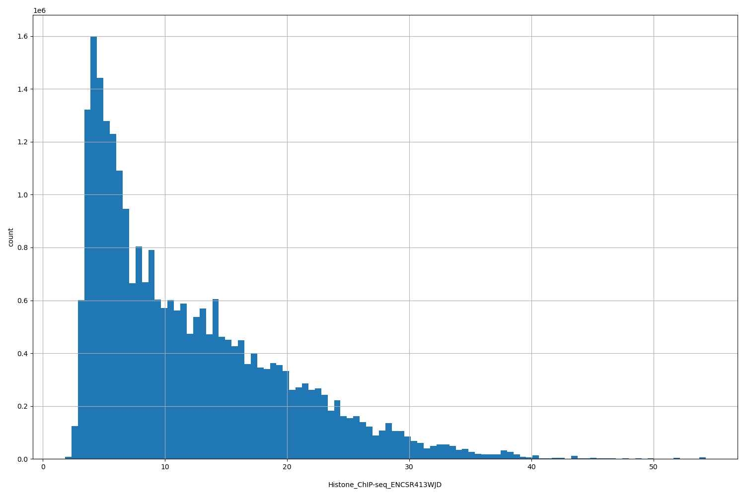 HISTOGRAM FOR Histone_ChIP-seq_ENCSR413WJD