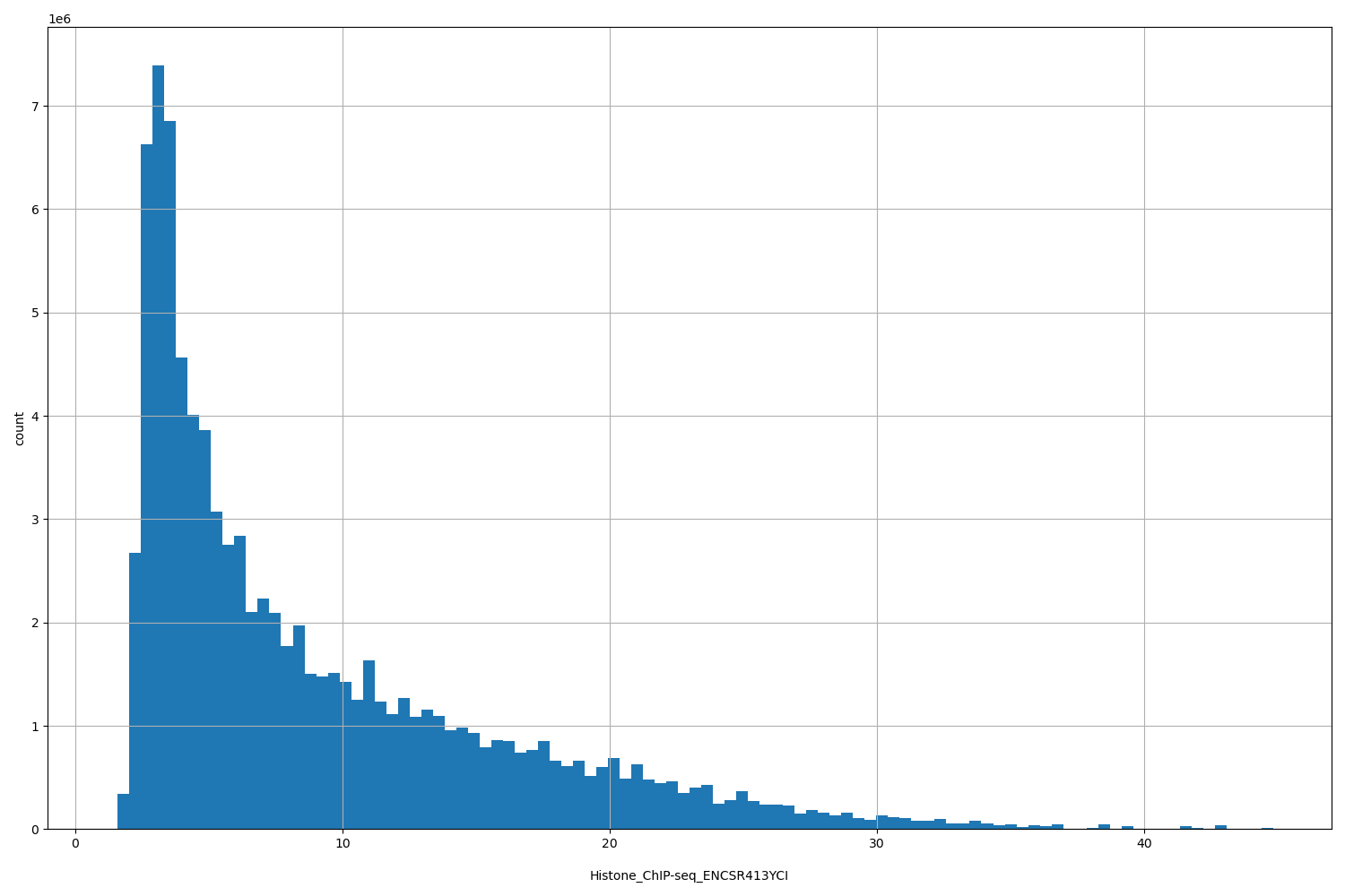 HISTOGRAM FOR Histone_ChIP-seq_ENCSR413YCI