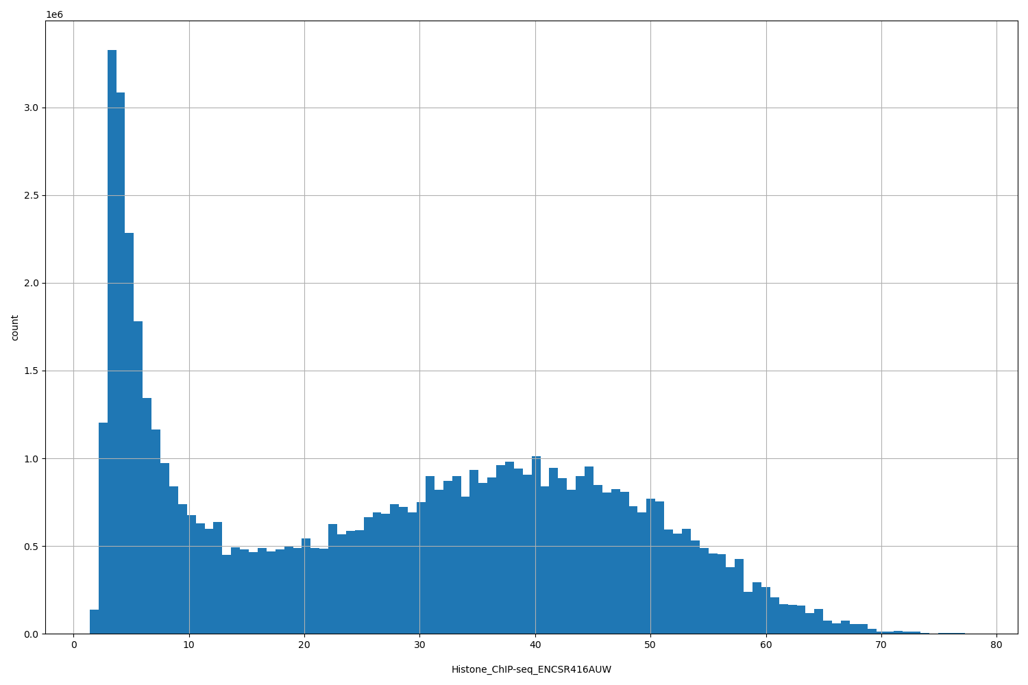 HISTOGRAM FOR Histone_ChIP-seq_ENCSR416AUW
