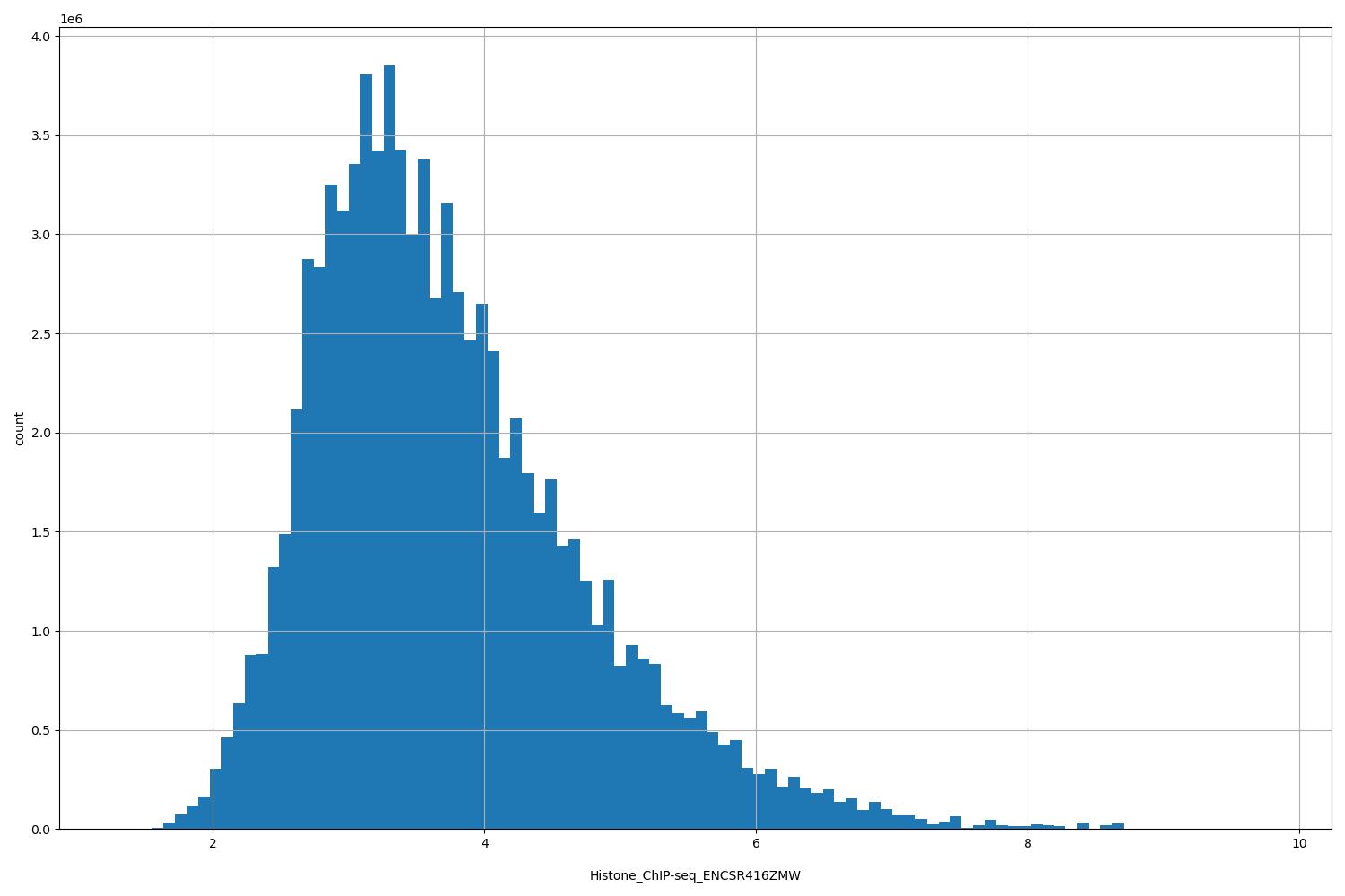 HISTOGRAM FOR Histone_ChIP-seq_ENCSR416ZMW