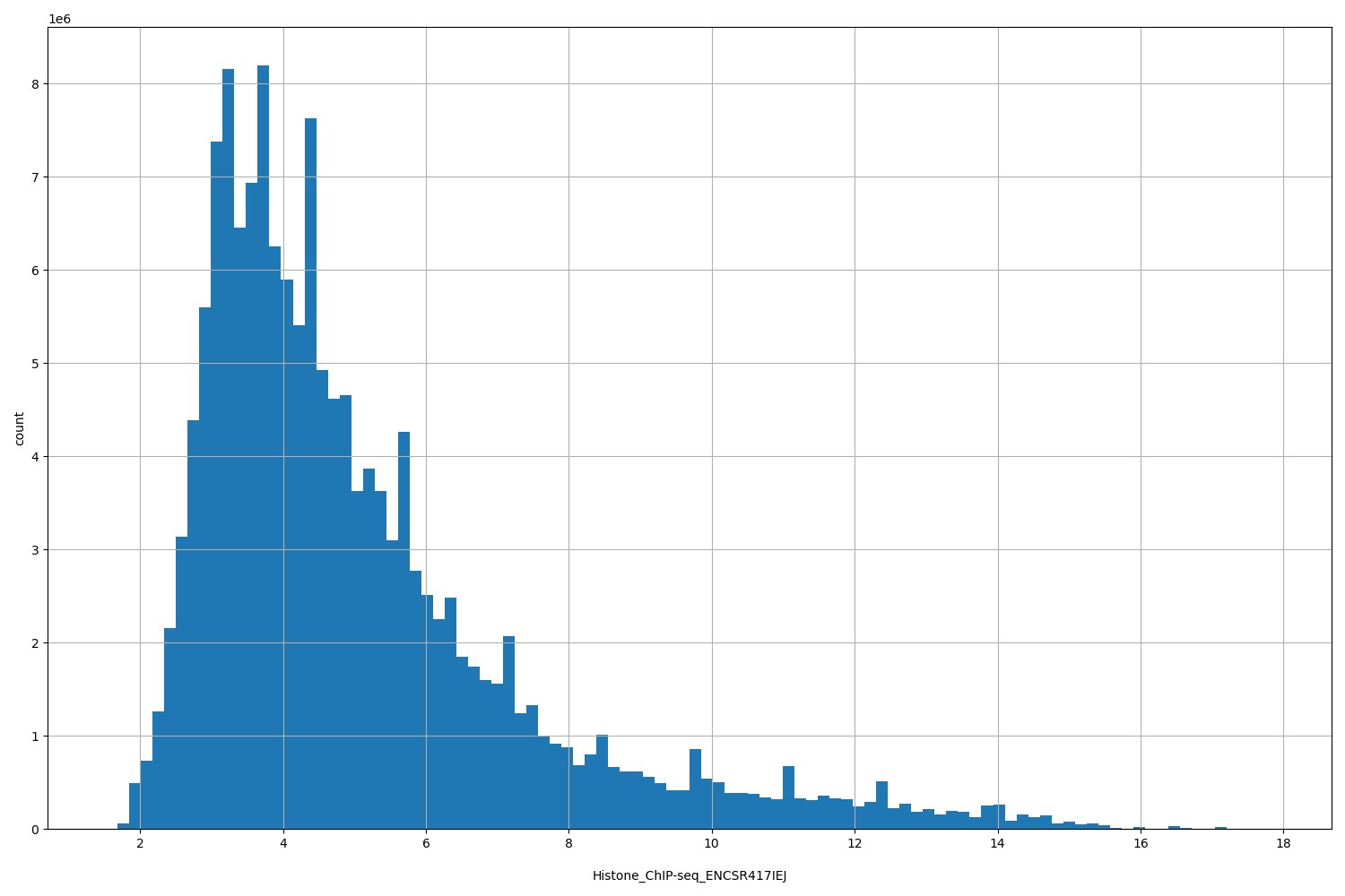 HISTOGRAM FOR Histone_ChIP-seq_ENCSR417IEJ