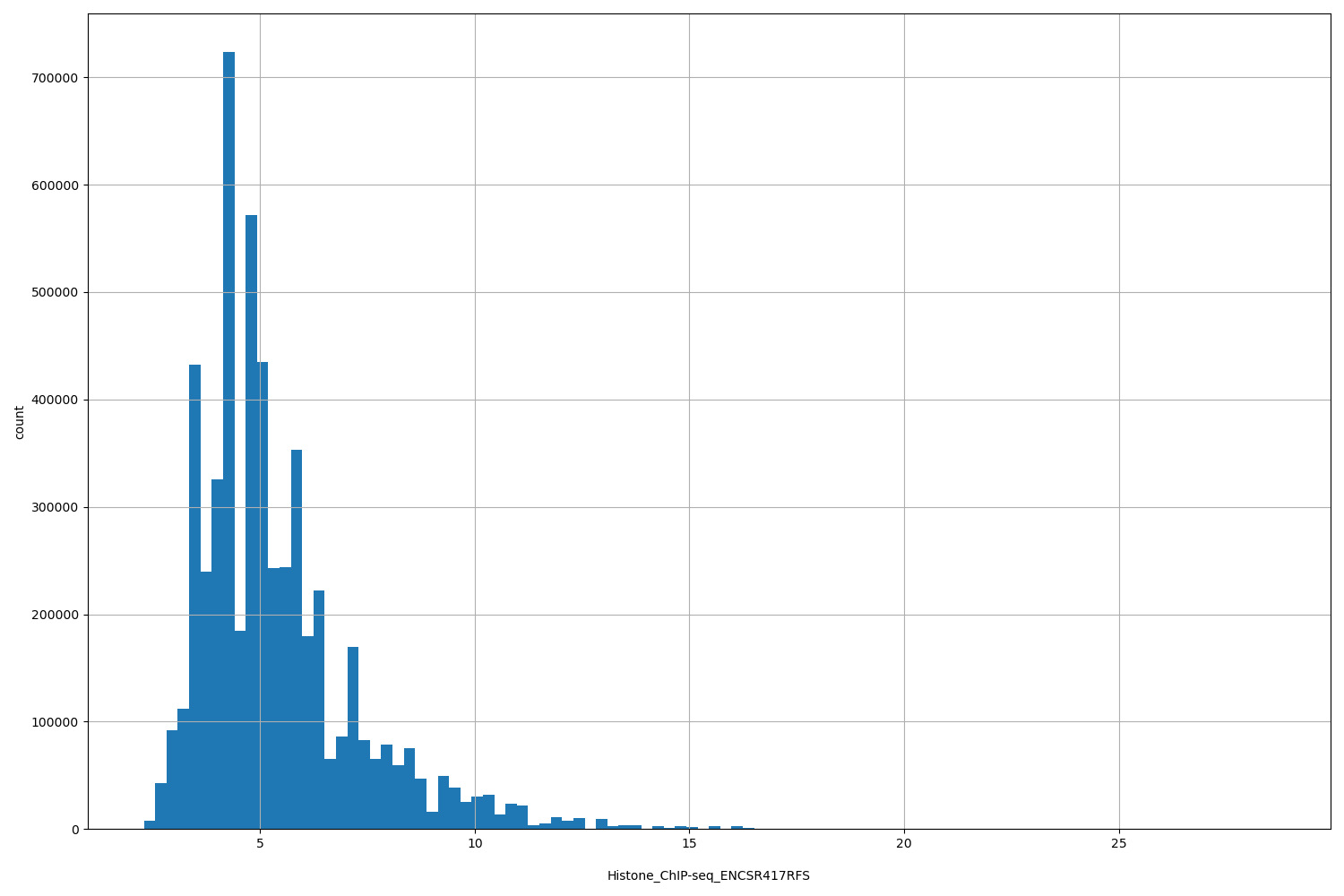HISTOGRAM FOR Histone_ChIP-seq_ENCSR417RFS