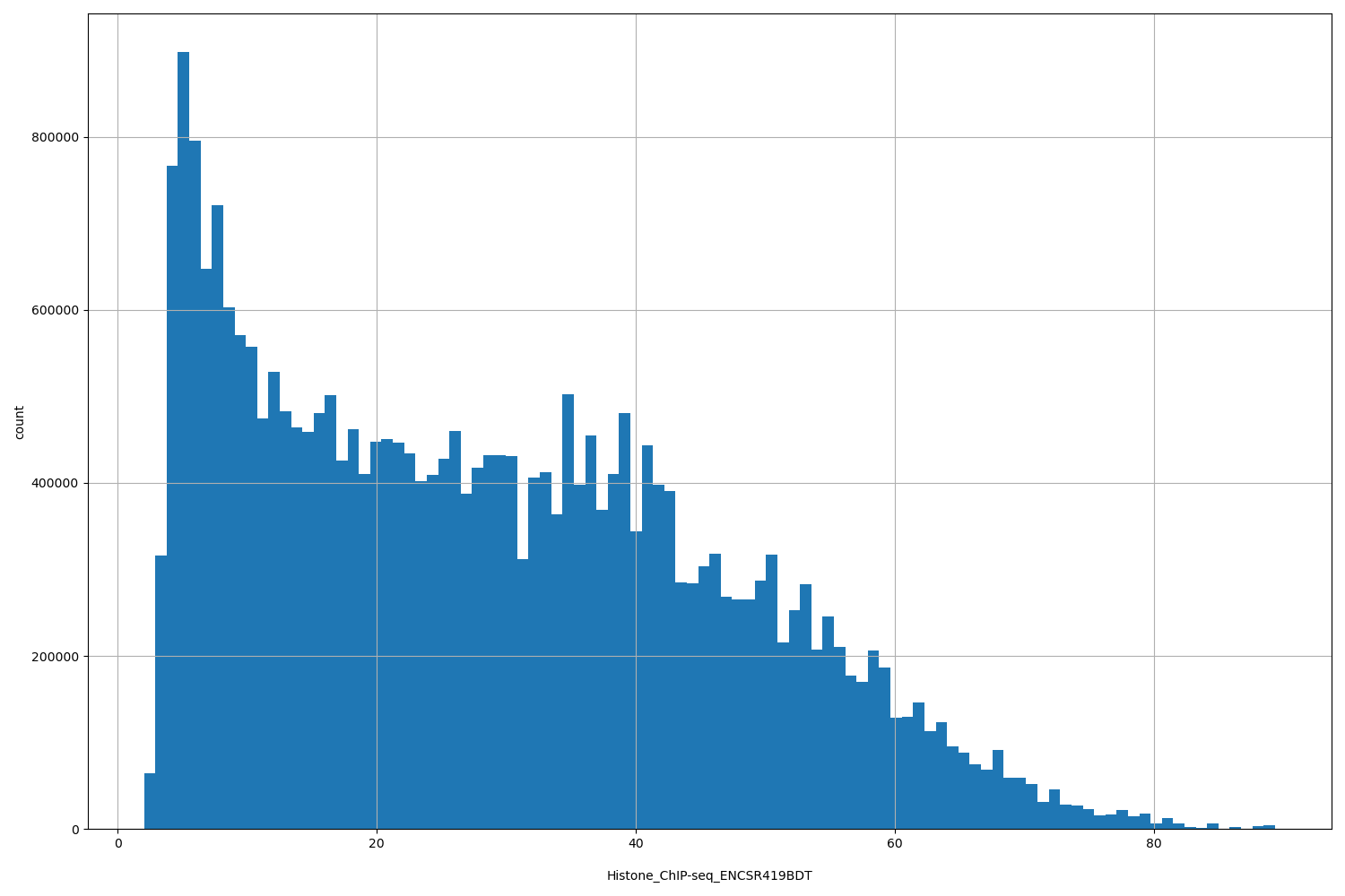 HISTOGRAM FOR Histone_ChIP-seq_ENCSR419BDT