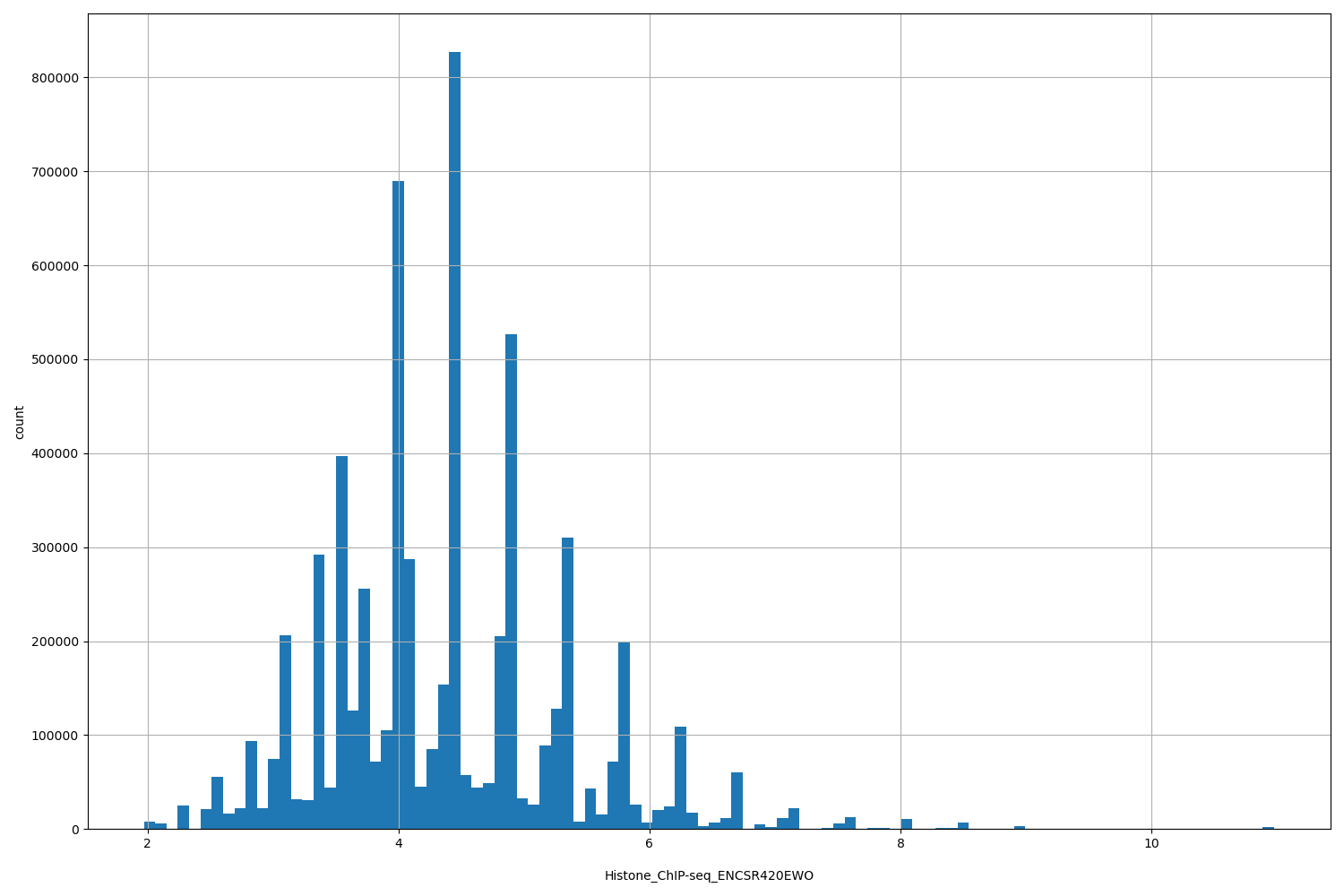 HISTOGRAM FOR Histone_ChIP-seq_ENCSR420EWO