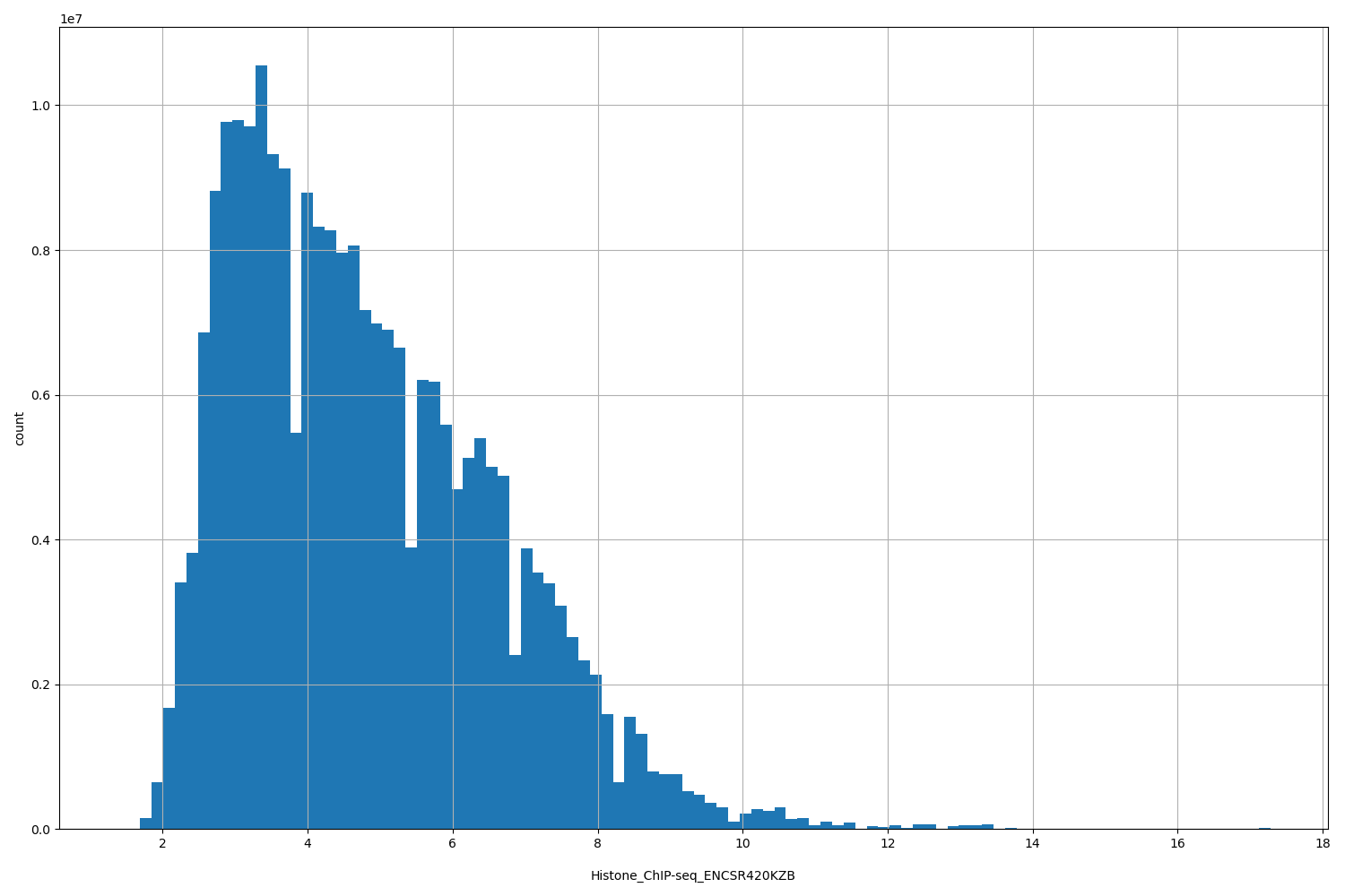 HISTOGRAM FOR Histone_ChIP-seq_ENCSR420KZB
