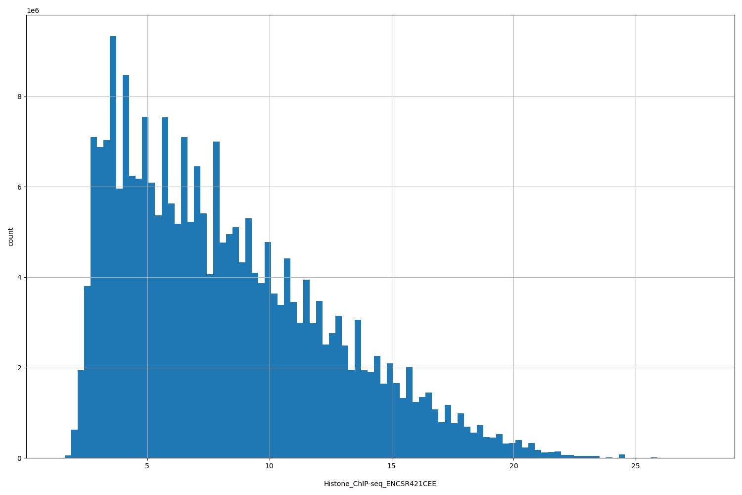 HISTOGRAM FOR Histone_ChIP-seq_ENCSR421CEE