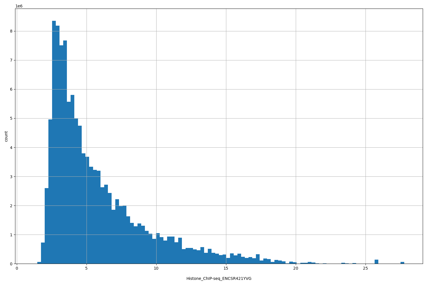 HISTOGRAM FOR Histone_ChIP-seq_ENCSR421YVG