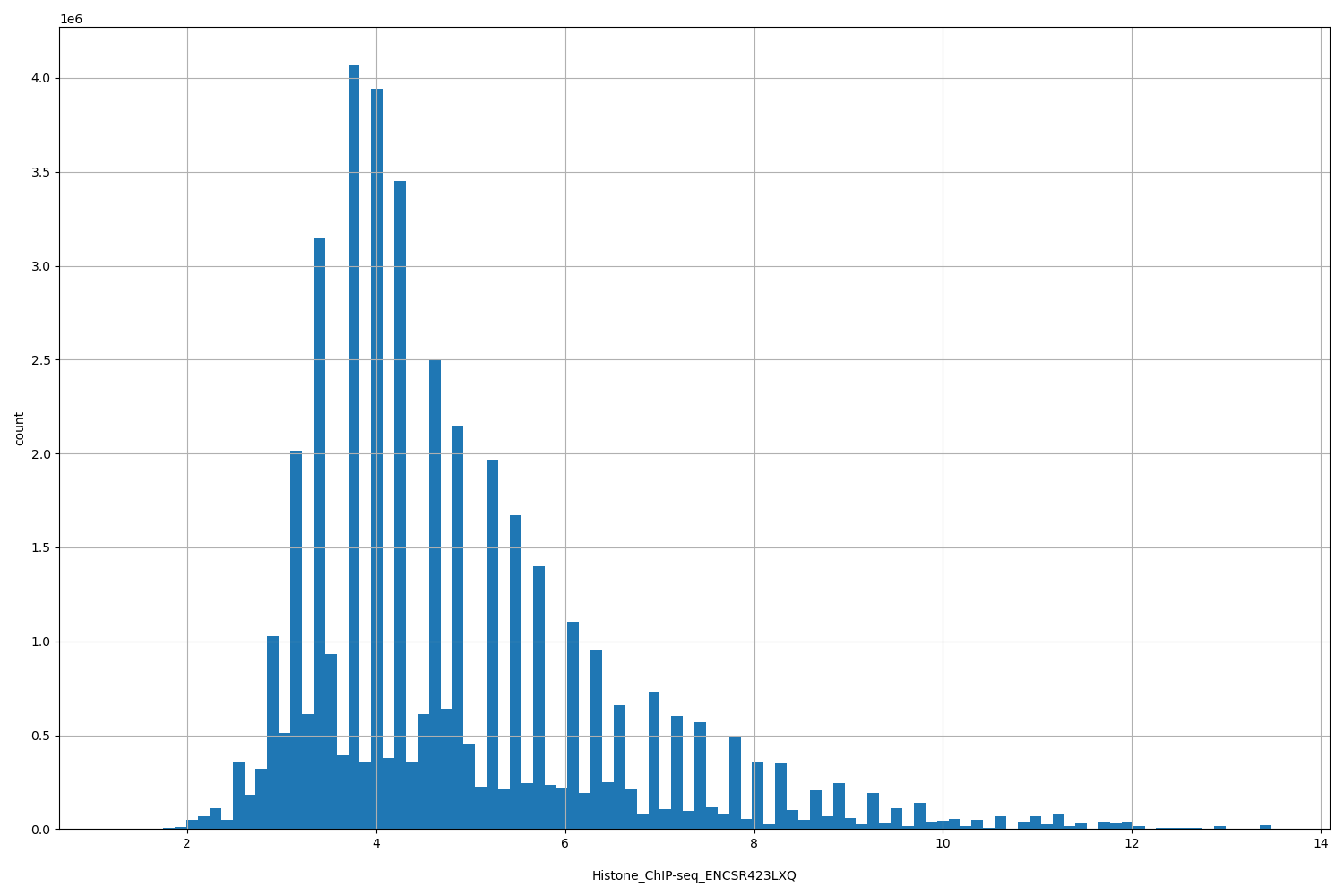 HISTOGRAM FOR Histone_ChIP-seq_ENCSR423LXQ