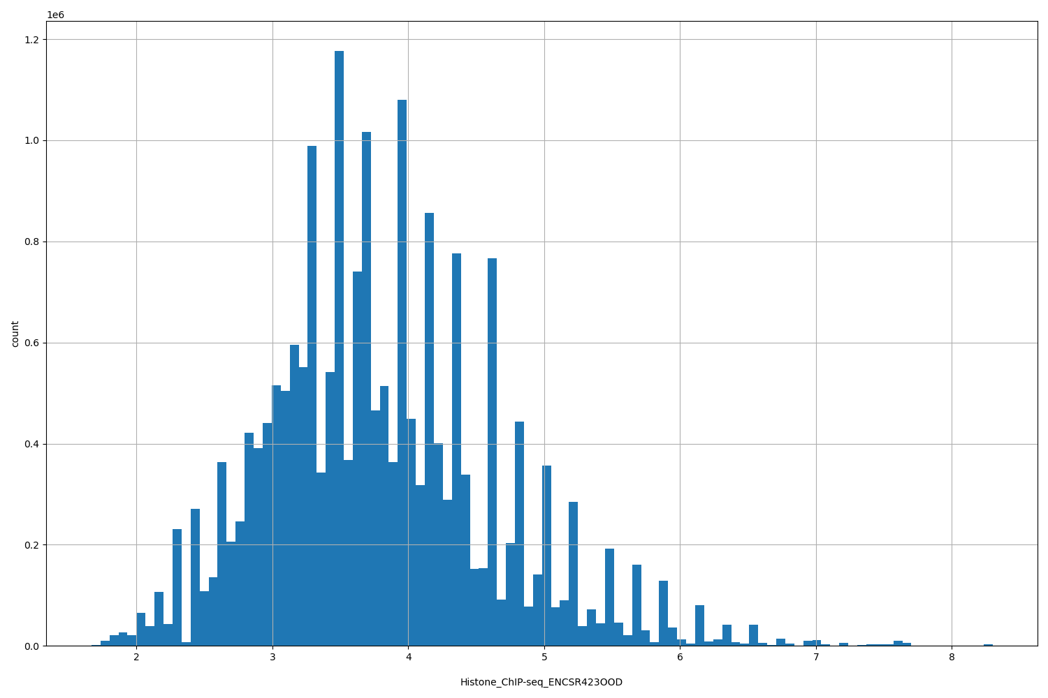 HISTOGRAM FOR Histone_ChIP-seq_ENCSR423OOD
