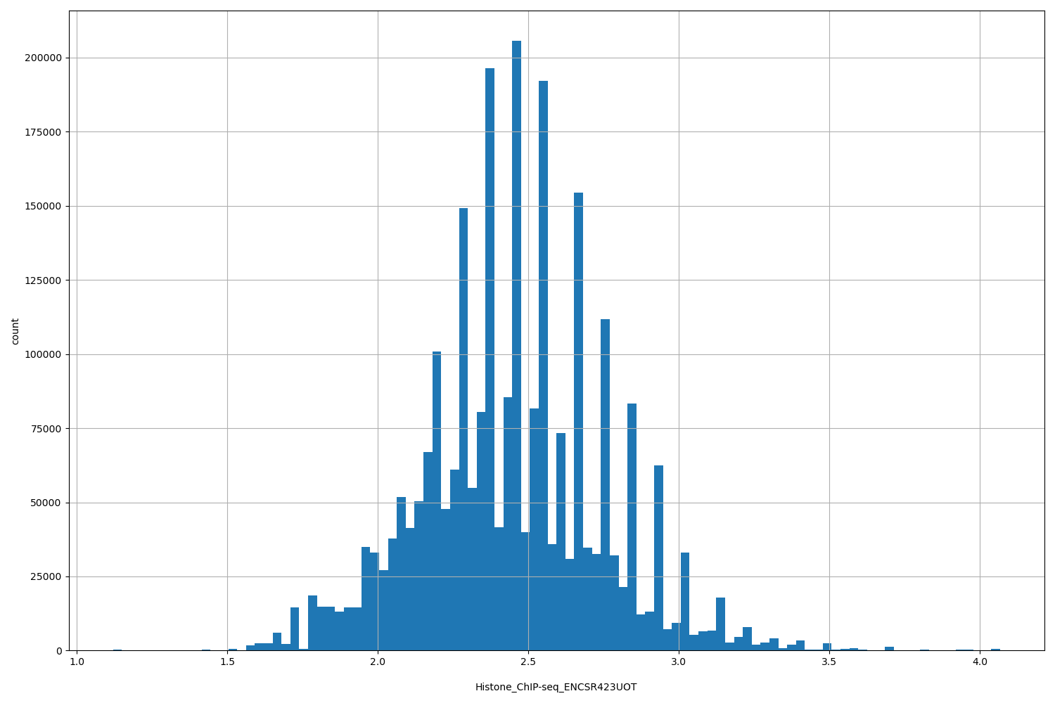 HISTOGRAM FOR Histone_ChIP-seq_ENCSR423UOT