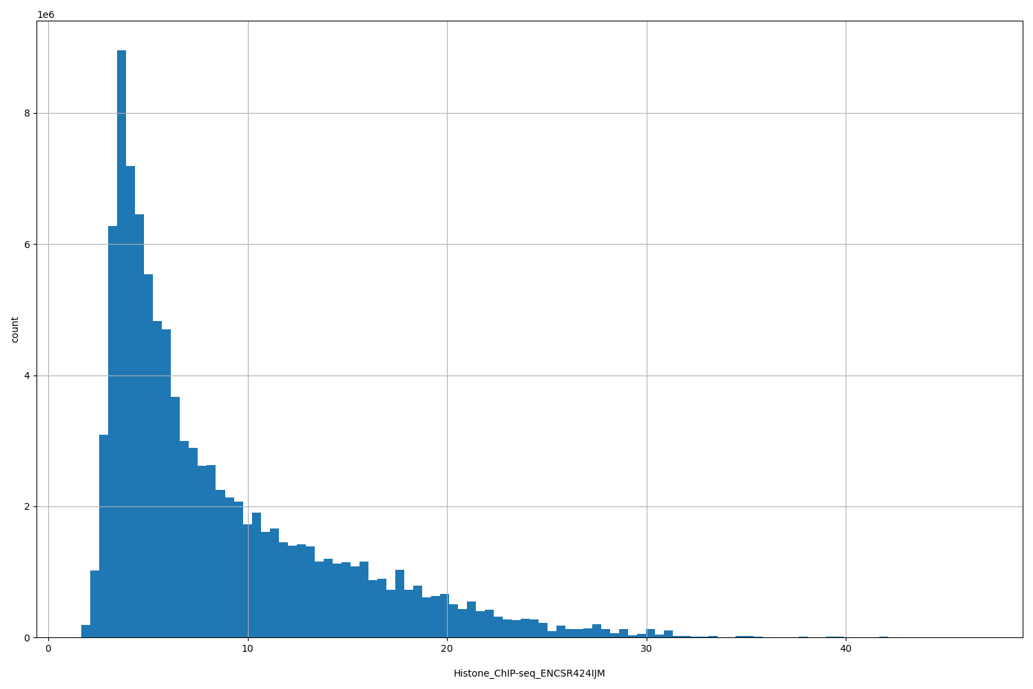 HISTOGRAM FOR Histone_ChIP-seq_ENCSR424IJM