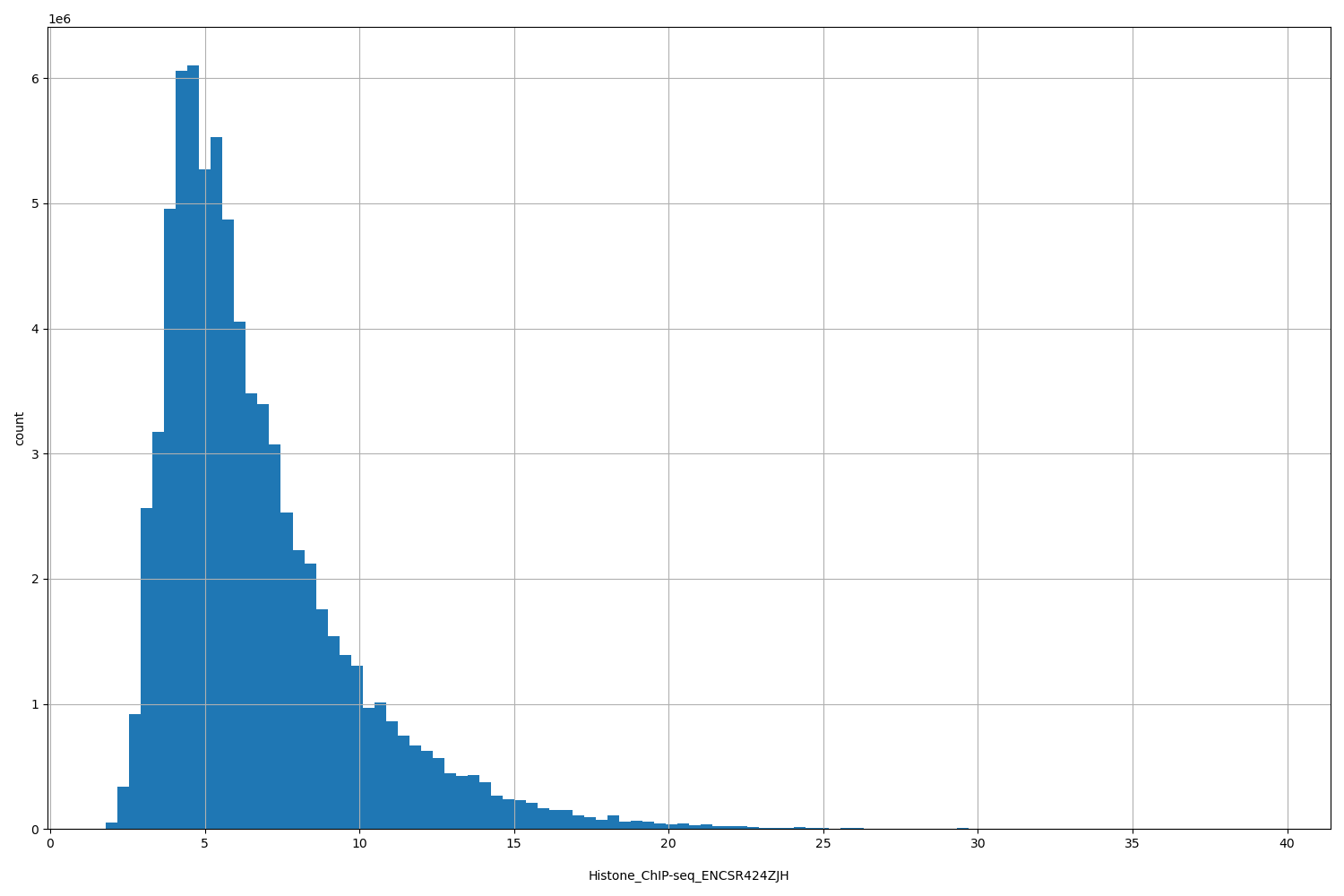 HISTOGRAM FOR Histone_ChIP-seq_ENCSR424ZJH