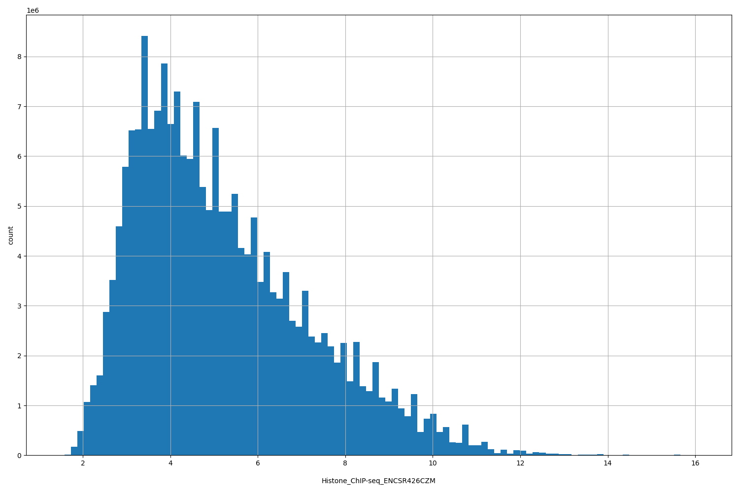 HISTOGRAM FOR Histone_ChIP-seq_ENCSR426CZM