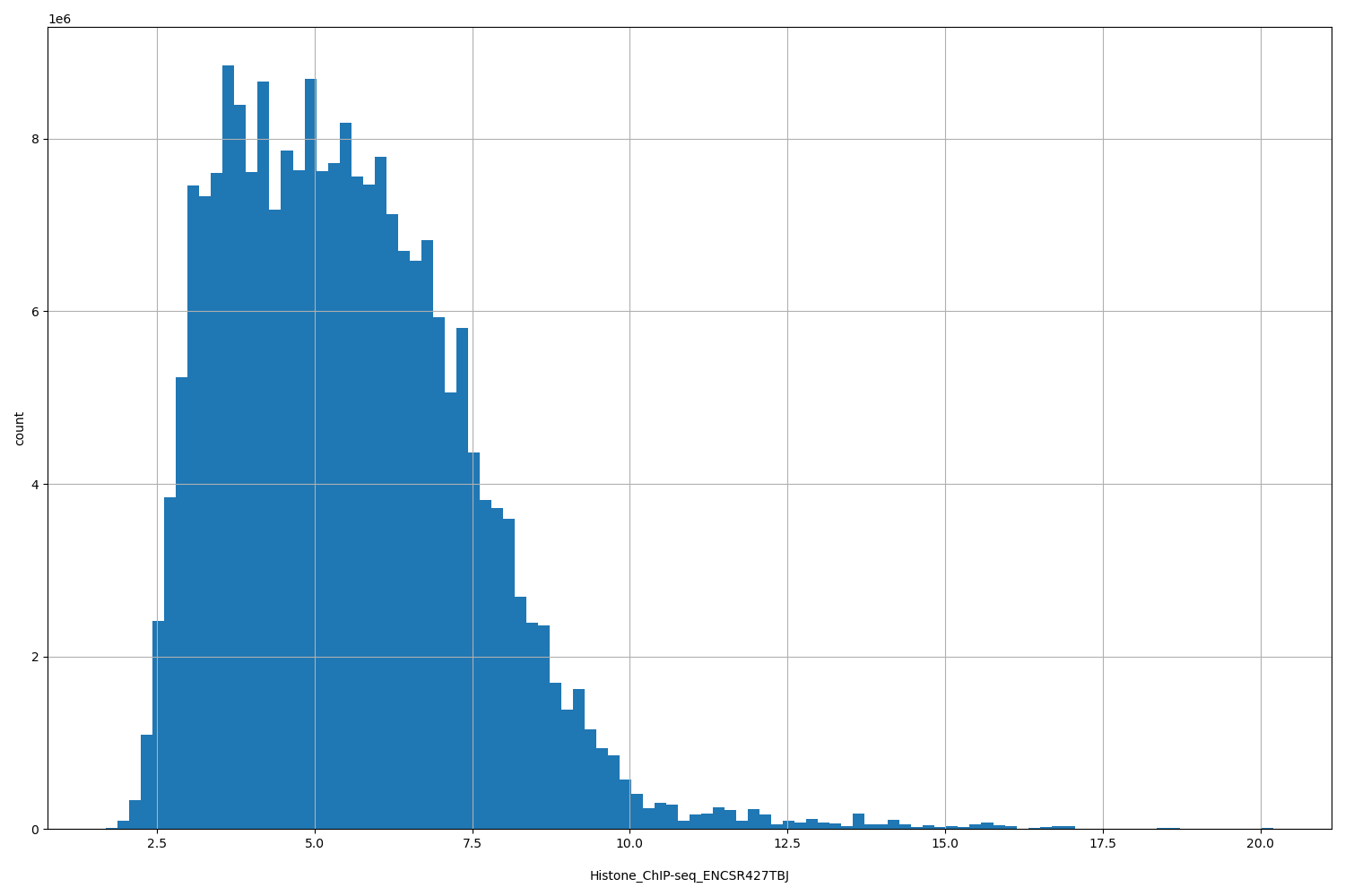 HISTOGRAM FOR Histone_ChIP-seq_ENCSR427TBJ