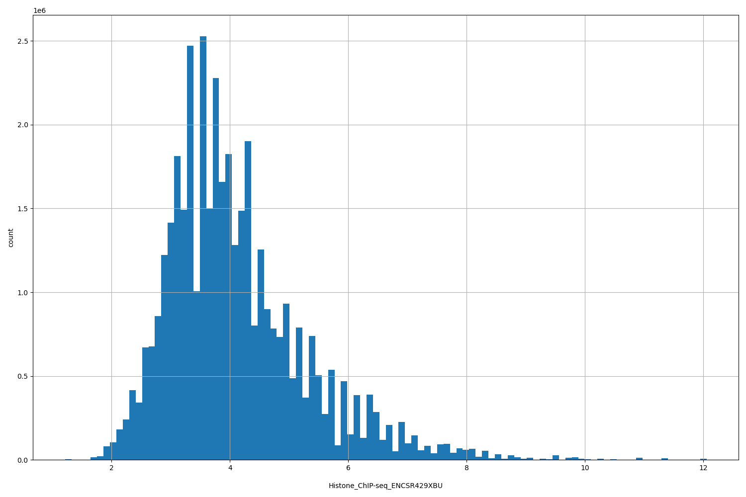 HISTOGRAM FOR Histone_ChIP-seq_ENCSR429XBU