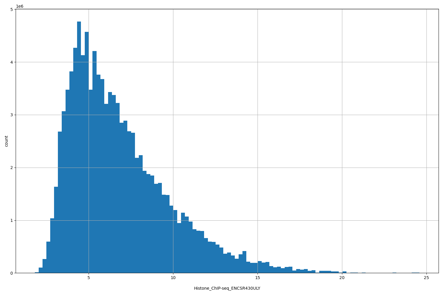 HISTOGRAM FOR Histone_ChIP-seq_ENCSR430ULY