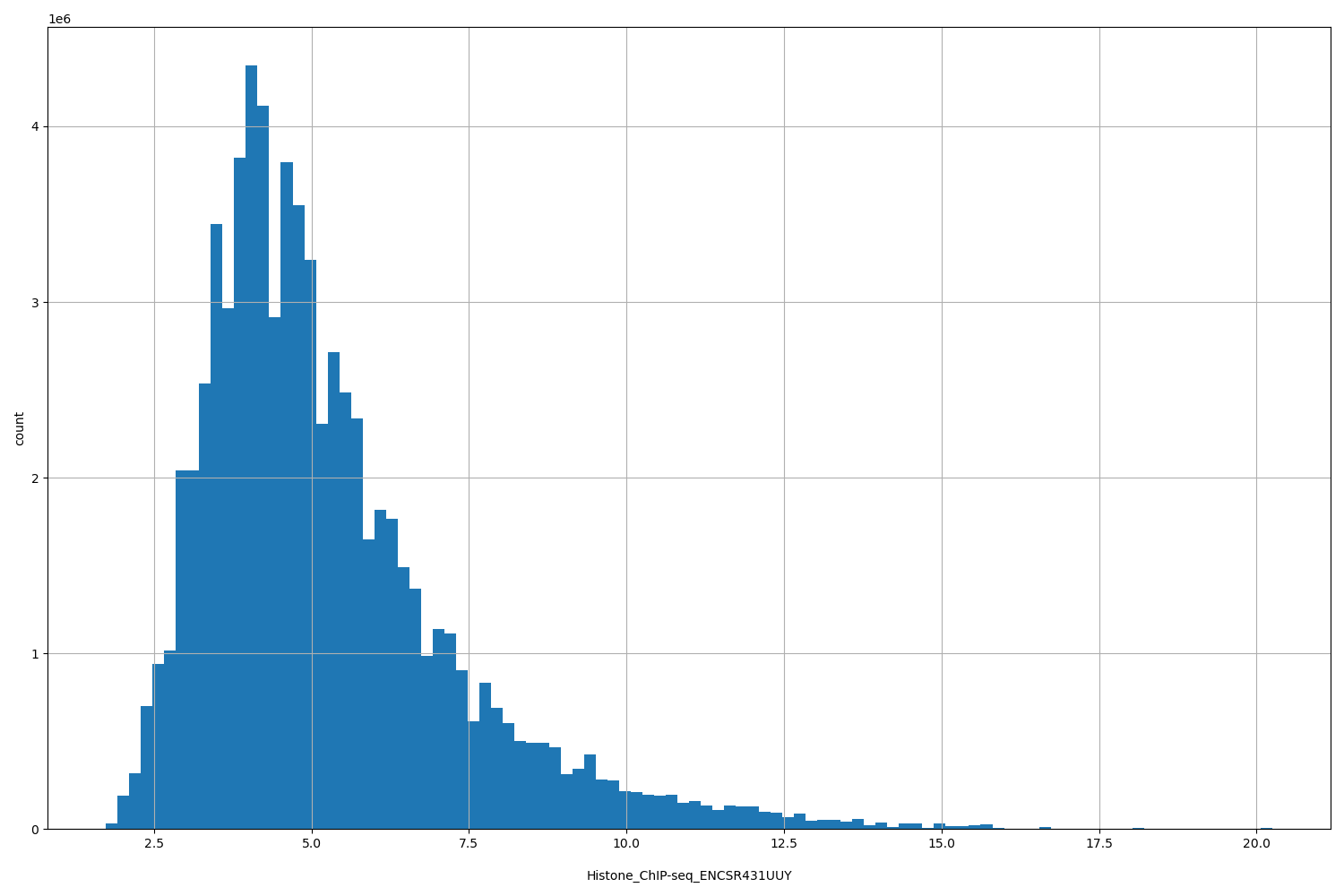 HISTOGRAM FOR Histone_ChIP-seq_ENCSR431UUY