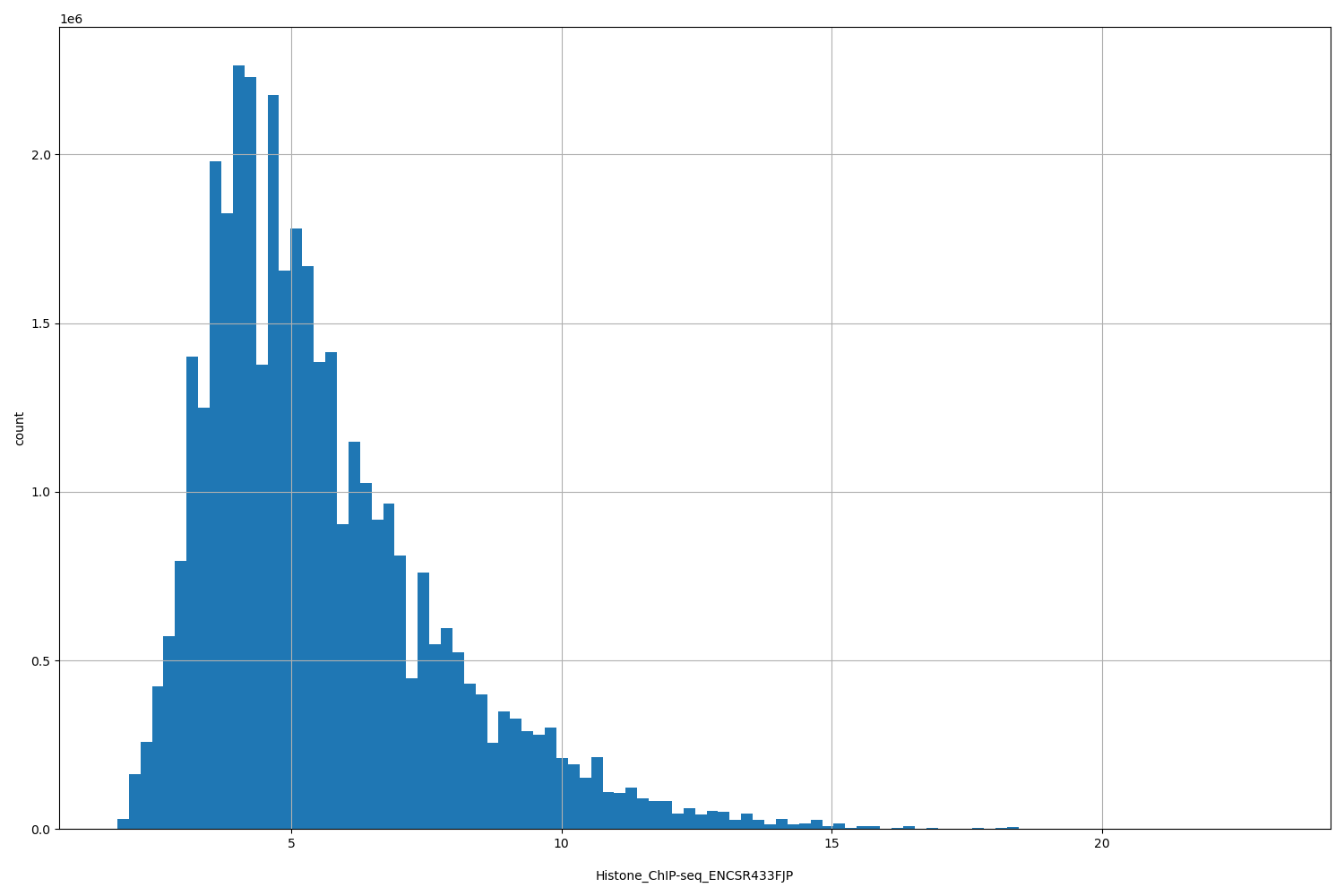 HISTOGRAM FOR Histone_ChIP-seq_ENCSR433FJP