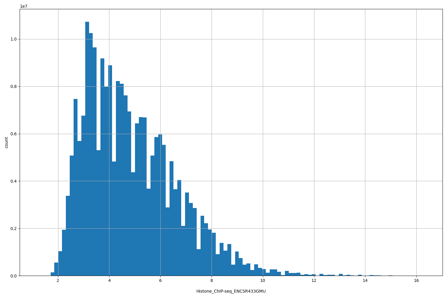 HISTOGRAM FOR Histone_ChIP-seq_ENCSR433GMU