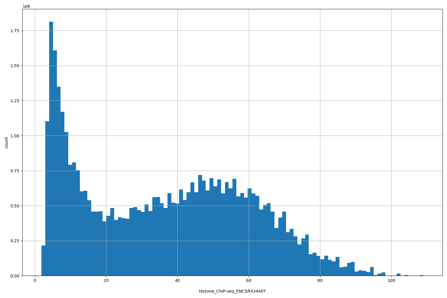HISTOGRAM FOR Histone_ChIP-seq_ENCSR434AFF