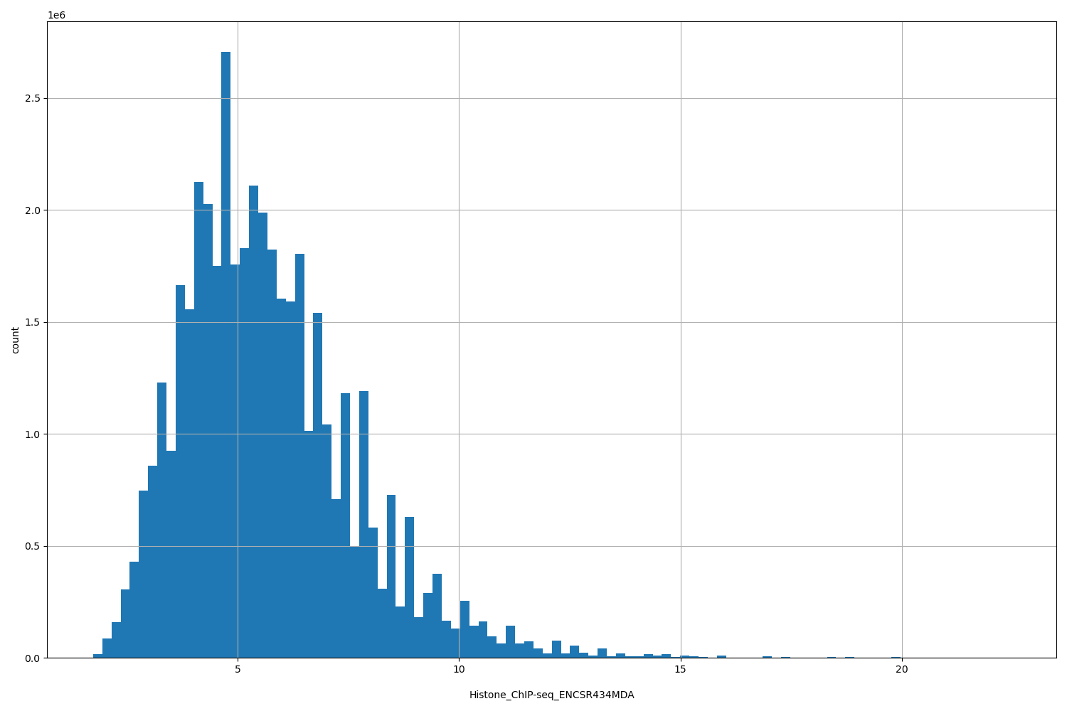 HISTOGRAM FOR Histone_ChIP-seq_ENCSR434MDA