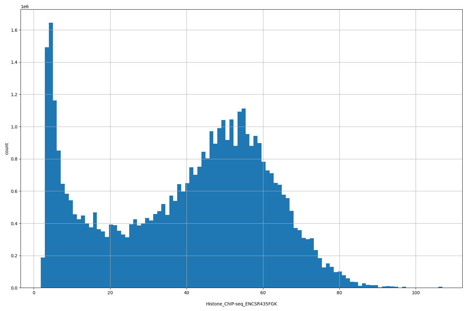 HISTOGRAM FOR Histone_ChIP-seq_ENCSR435FGK