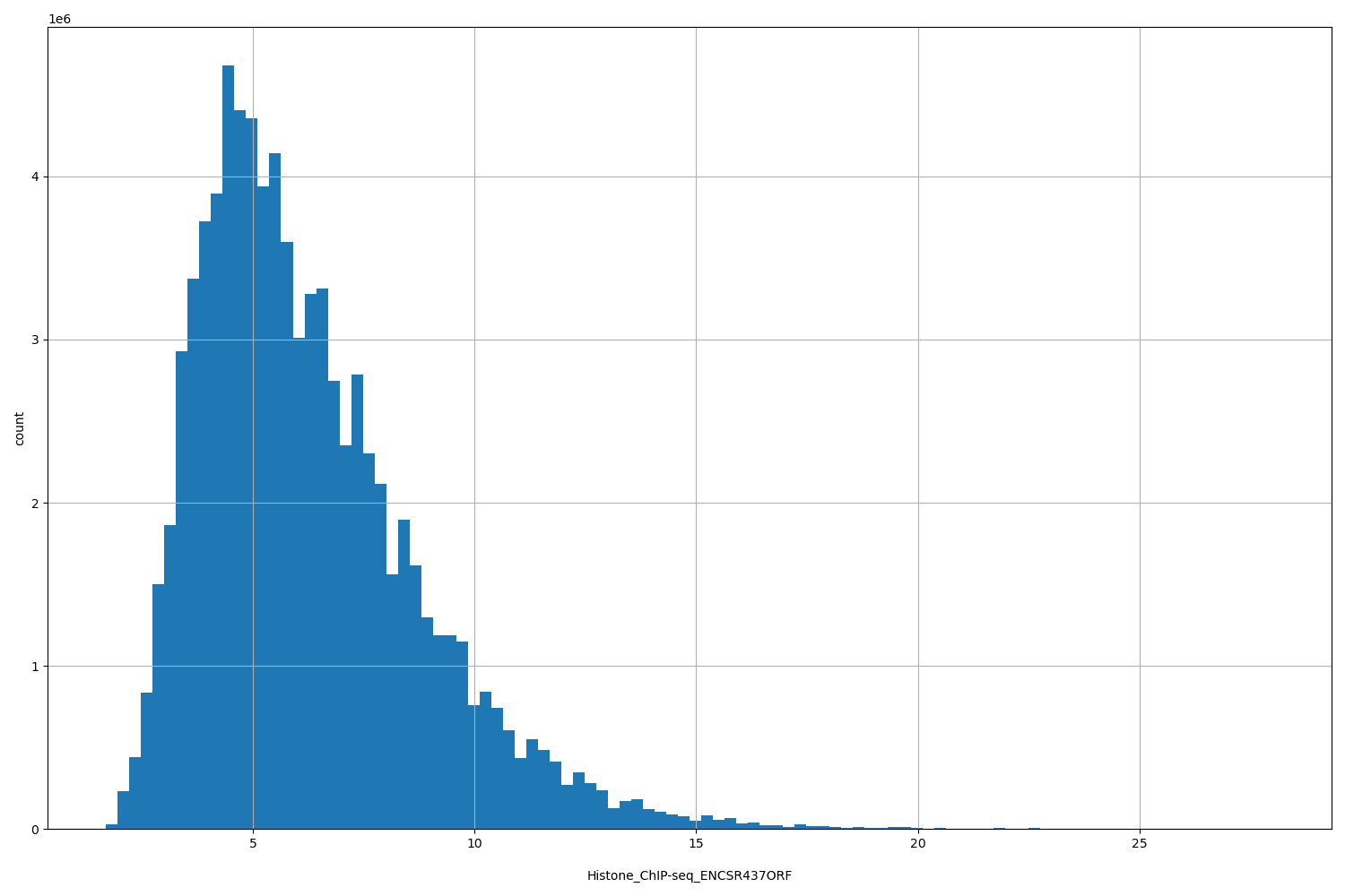 HISTOGRAM FOR Histone_ChIP-seq_ENCSR437ORF