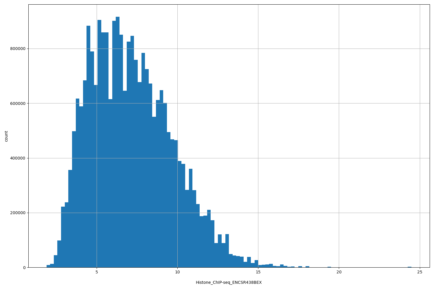 HISTOGRAM FOR Histone_ChIP-seq_ENCSR438BEX