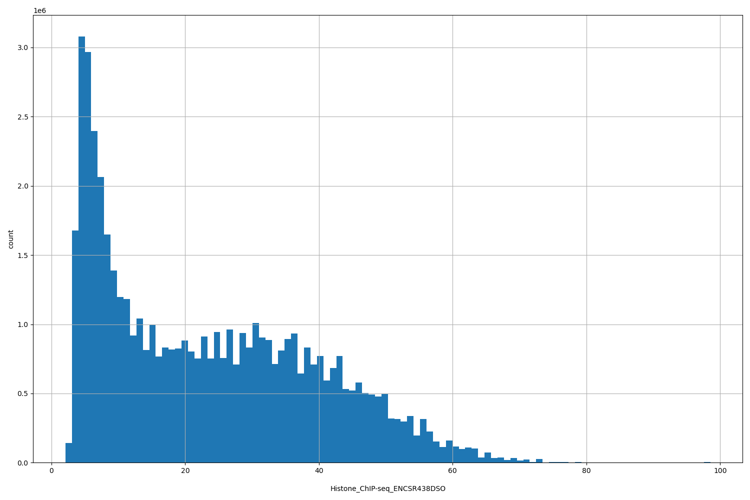HISTOGRAM FOR Histone_ChIP-seq_ENCSR438DSO