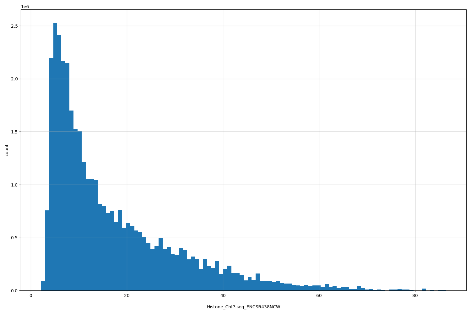 HISTOGRAM FOR Histone_ChIP-seq_ENCSR438NCW
