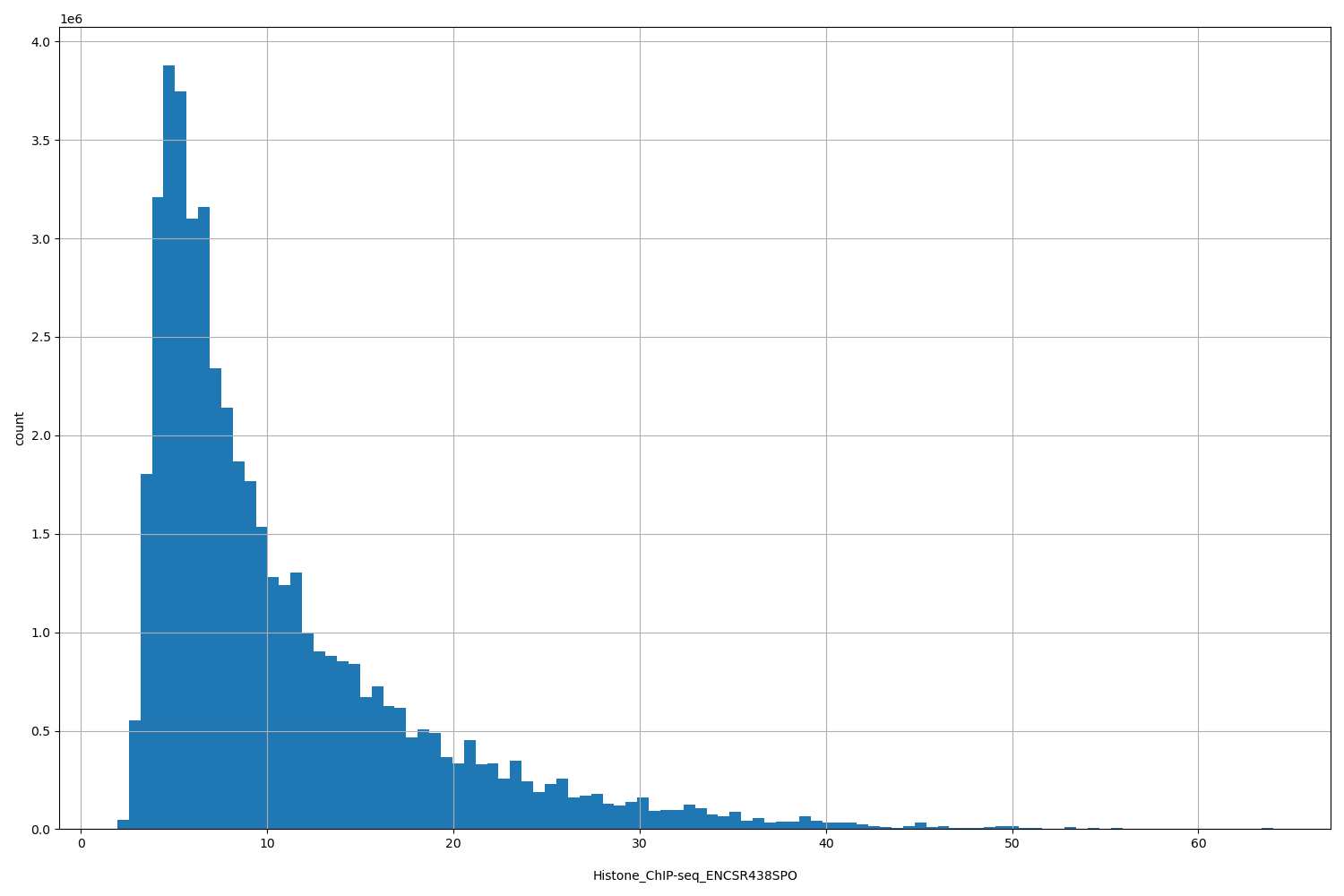HISTOGRAM FOR Histone_ChIP-seq_ENCSR438SPO