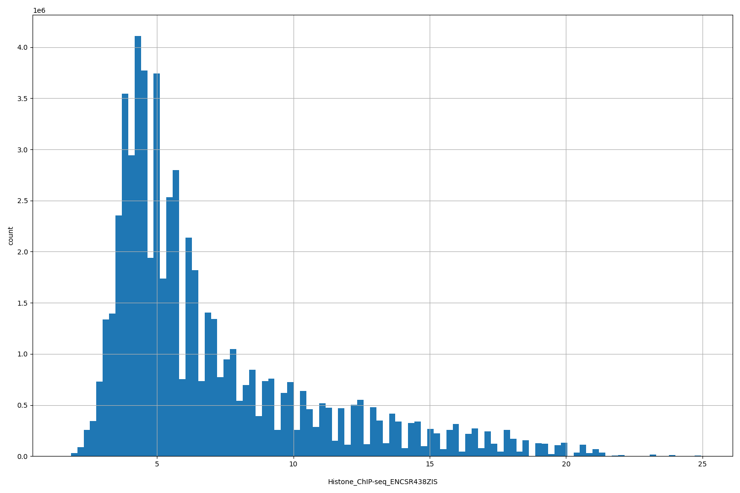 HISTOGRAM FOR Histone_ChIP-seq_ENCSR438ZIS