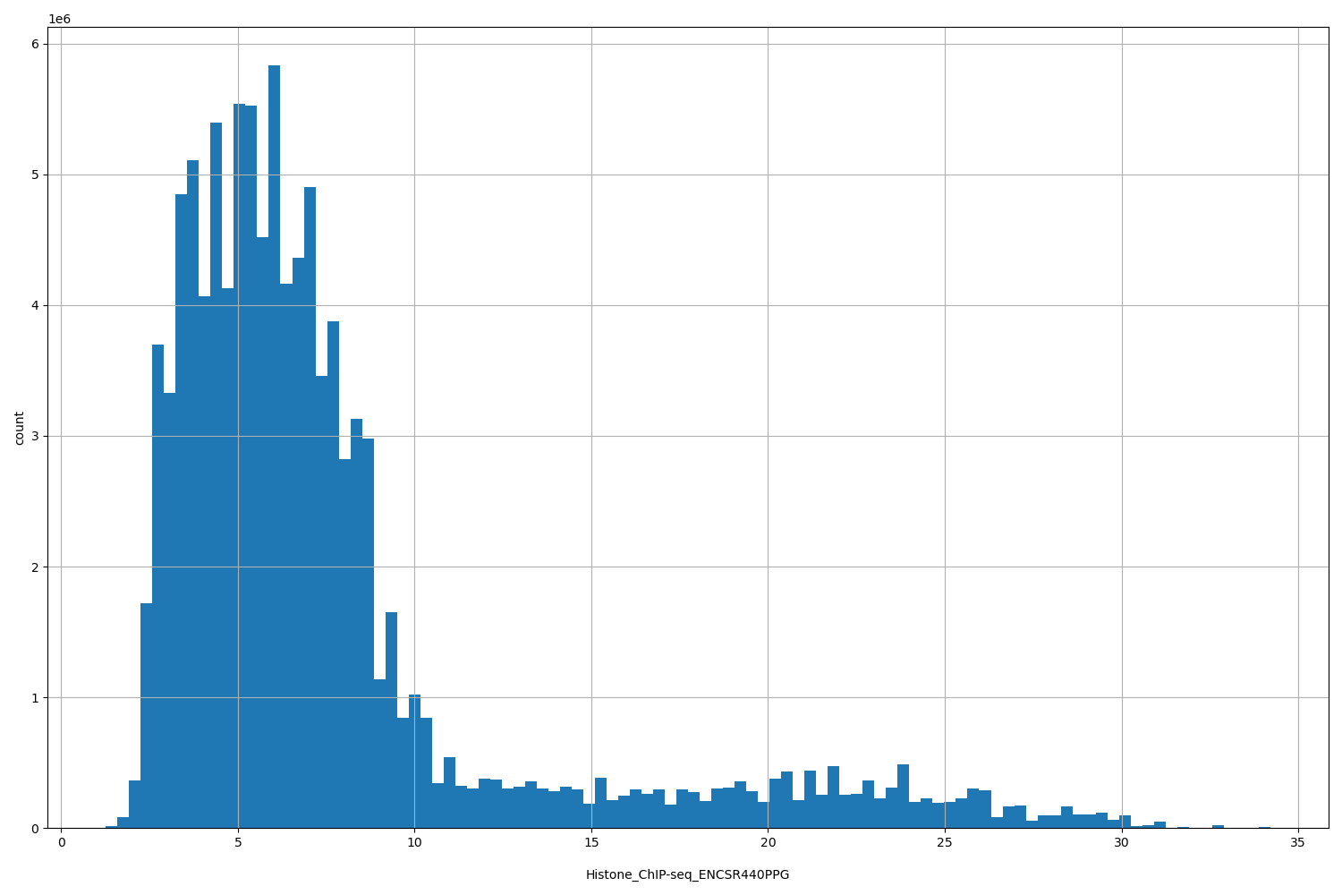 HISTOGRAM FOR Histone_ChIP-seq_ENCSR440PPG