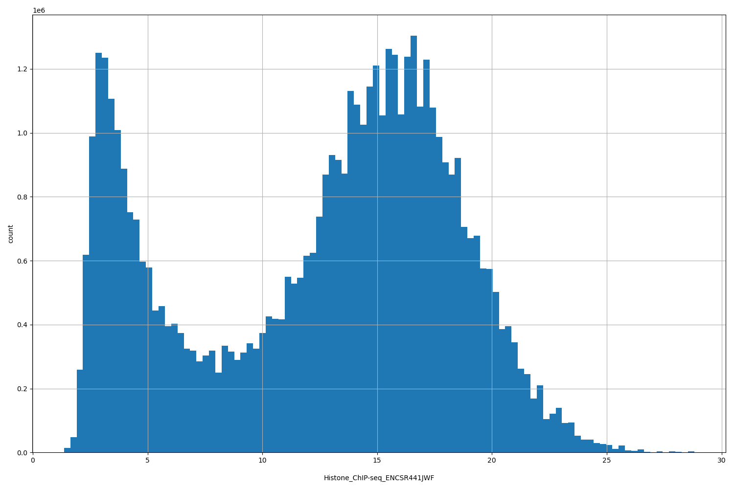 HISTOGRAM FOR Histone_ChIP-seq_ENCSR441JWF