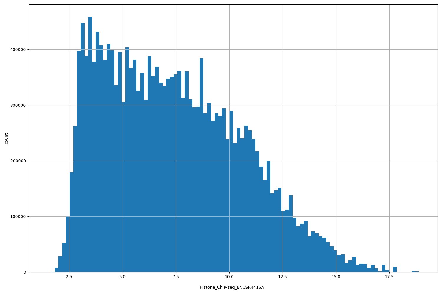HISTOGRAM FOR Histone_ChIP-seq_ENCSR441SAT