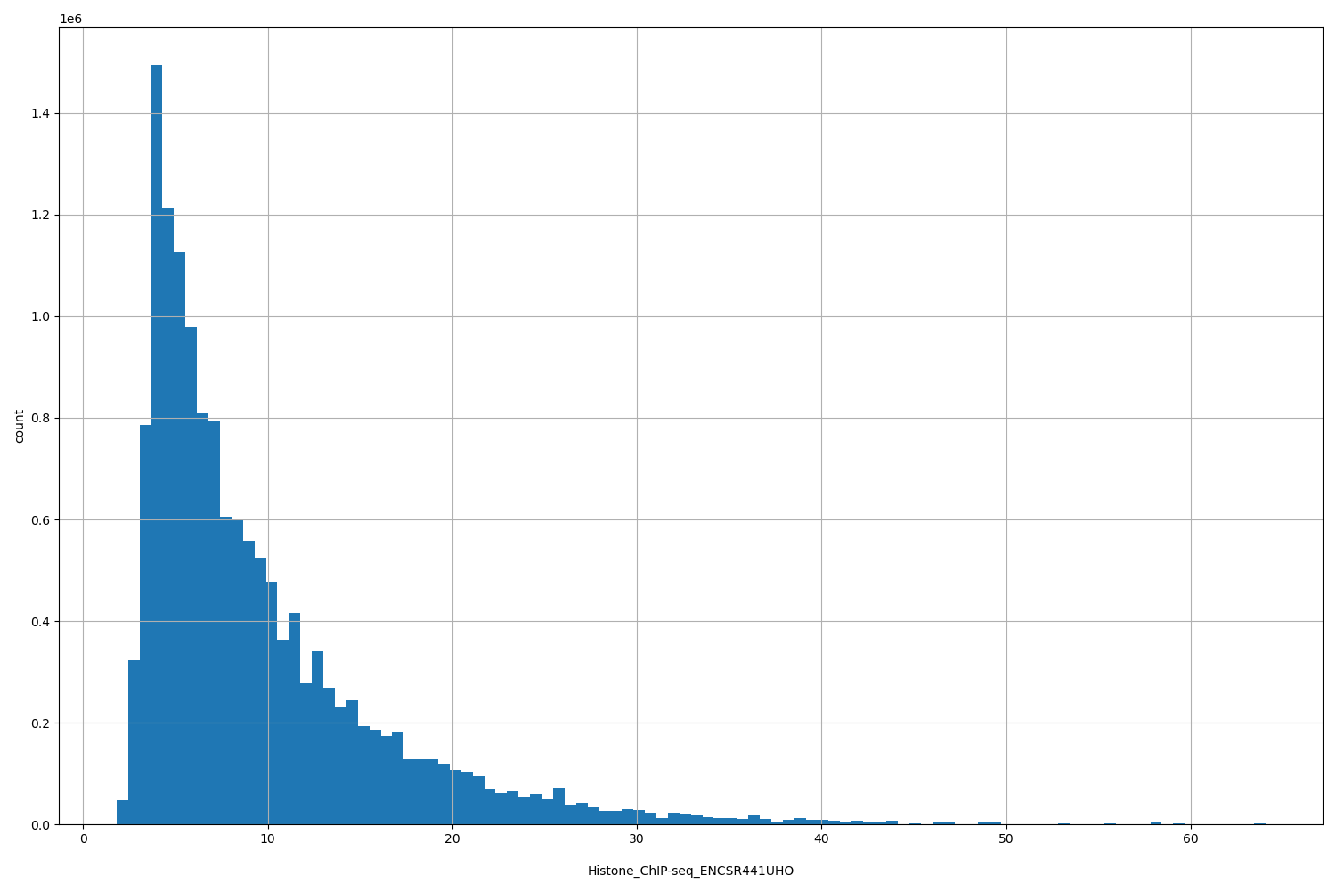 HISTOGRAM FOR Histone_ChIP-seq_ENCSR441UHO