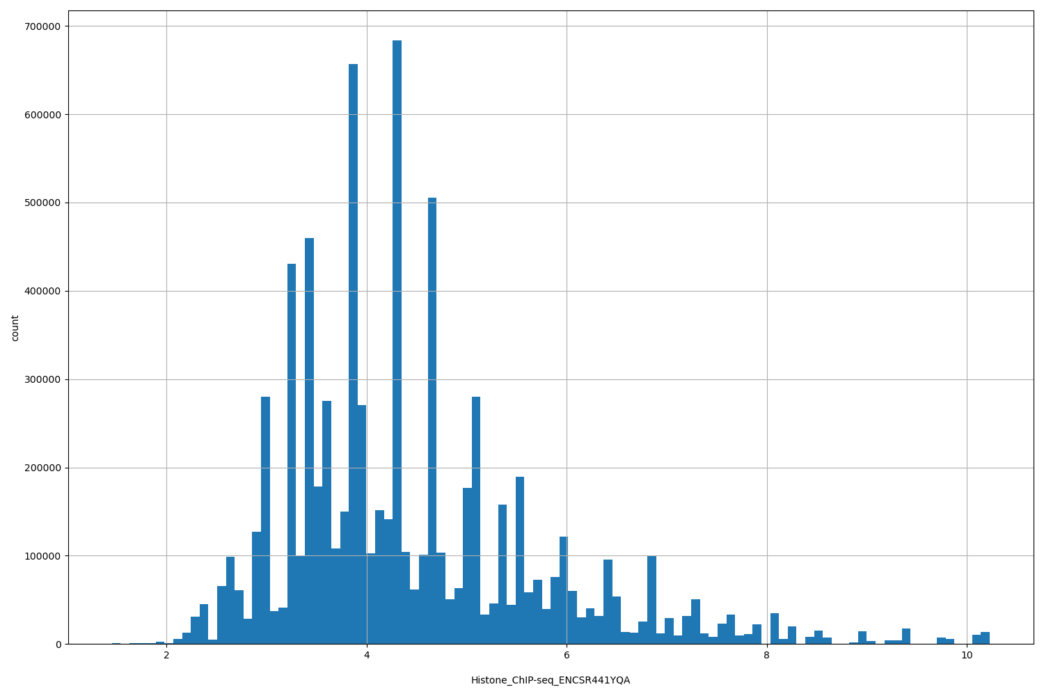 HISTOGRAM FOR Histone_ChIP-seq_ENCSR441YQA