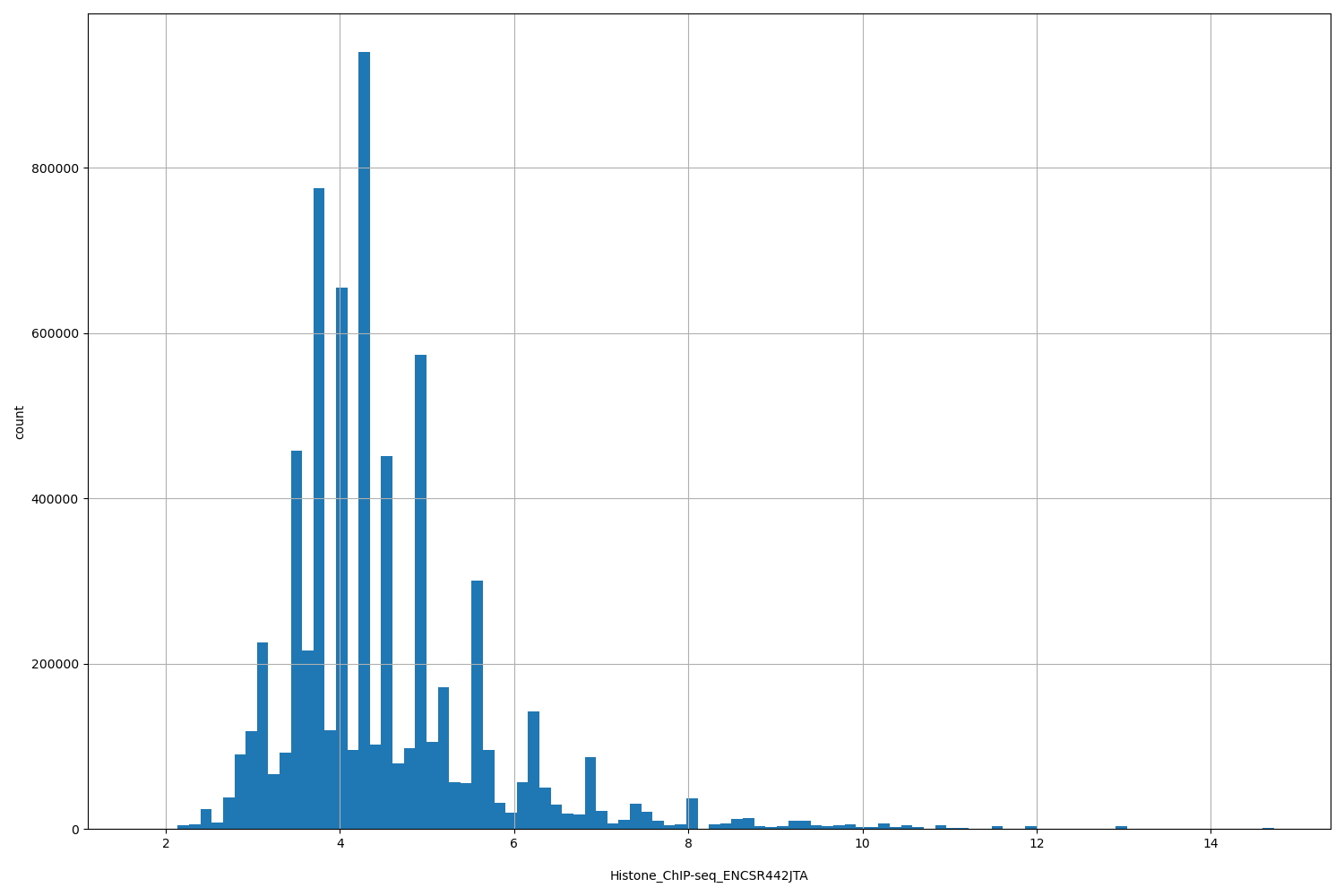 HISTOGRAM FOR Histone_ChIP-seq_ENCSR442JTA