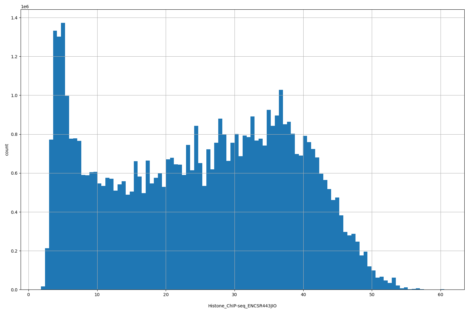HISTOGRAM FOR Histone_ChIP-seq_ENCSR443JIO