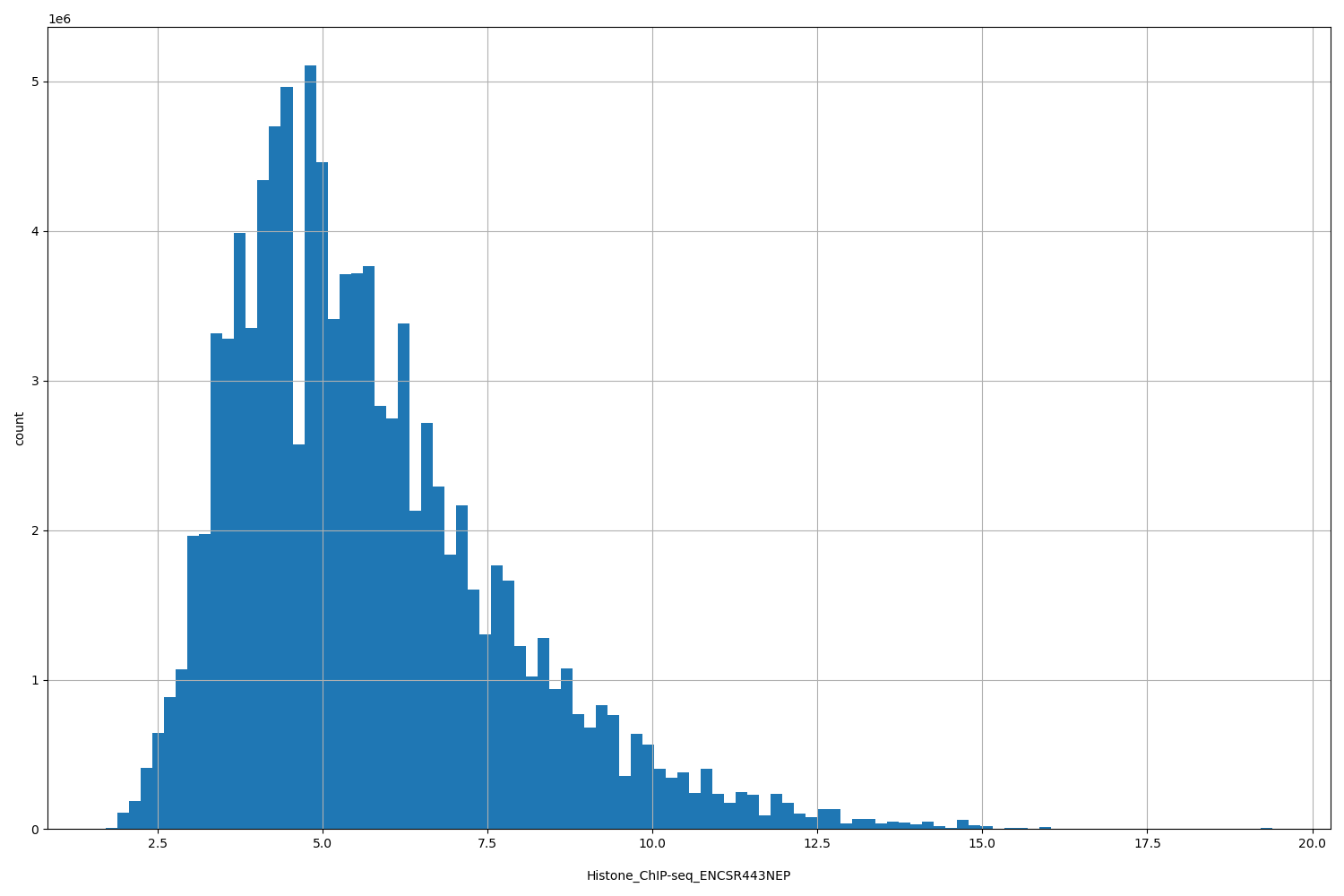 HISTOGRAM FOR Histone_ChIP-seq_ENCSR443NEP