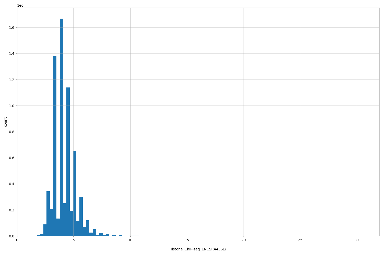 HISTOGRAM FOR Histone_ChIP-seq_ENCSR443SLY