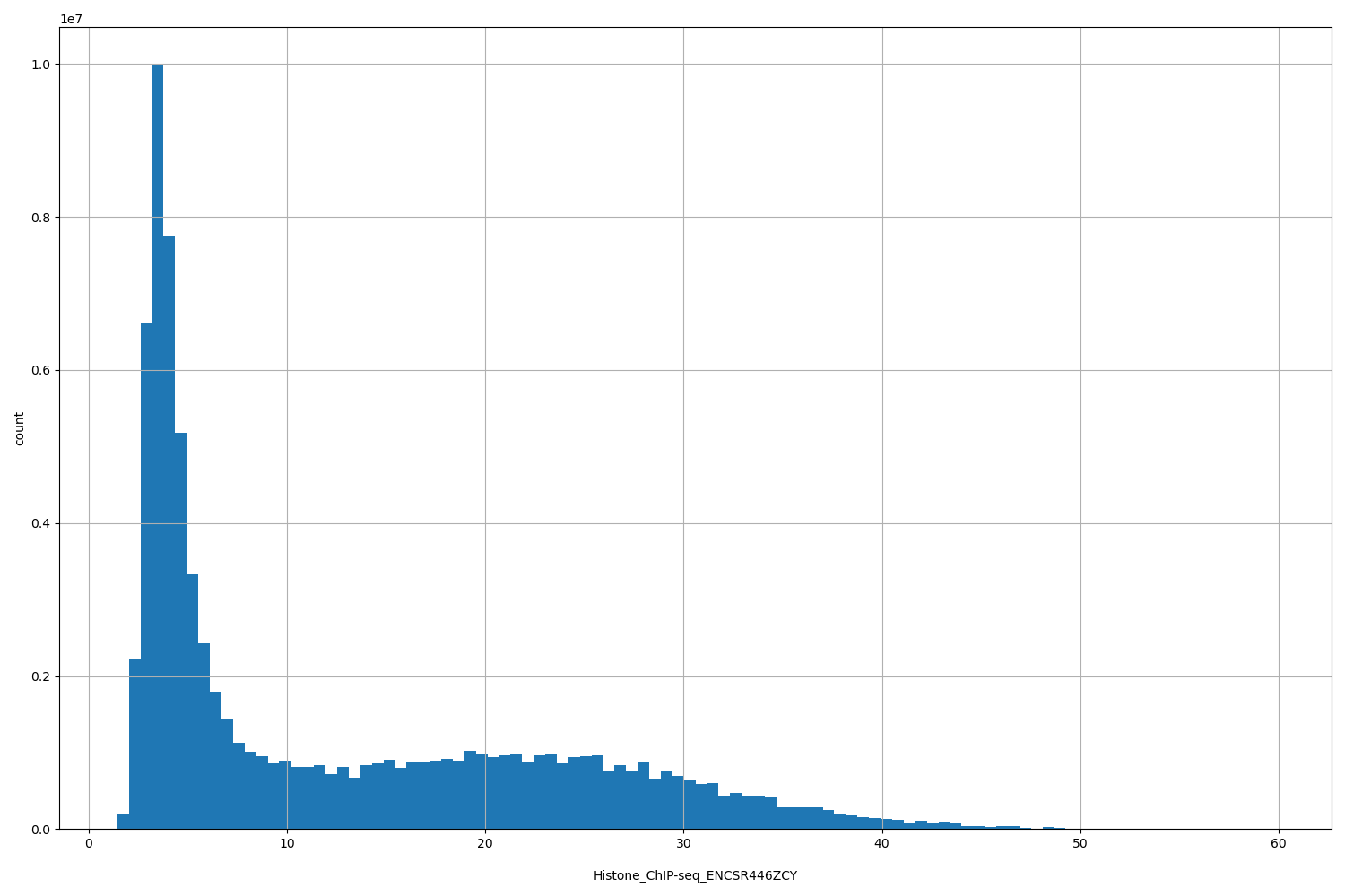 HISTOGRAM FOR Histone_ChIP-seq_ENCSR446ZCY